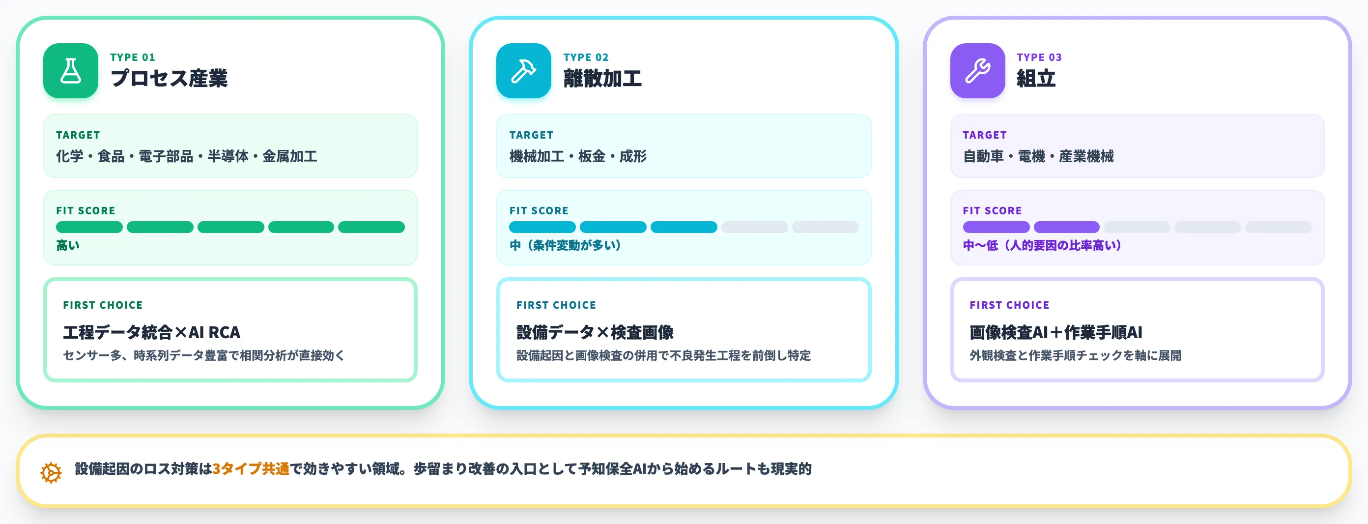 製造業3タイプ別の判断と第一候補の打ち手