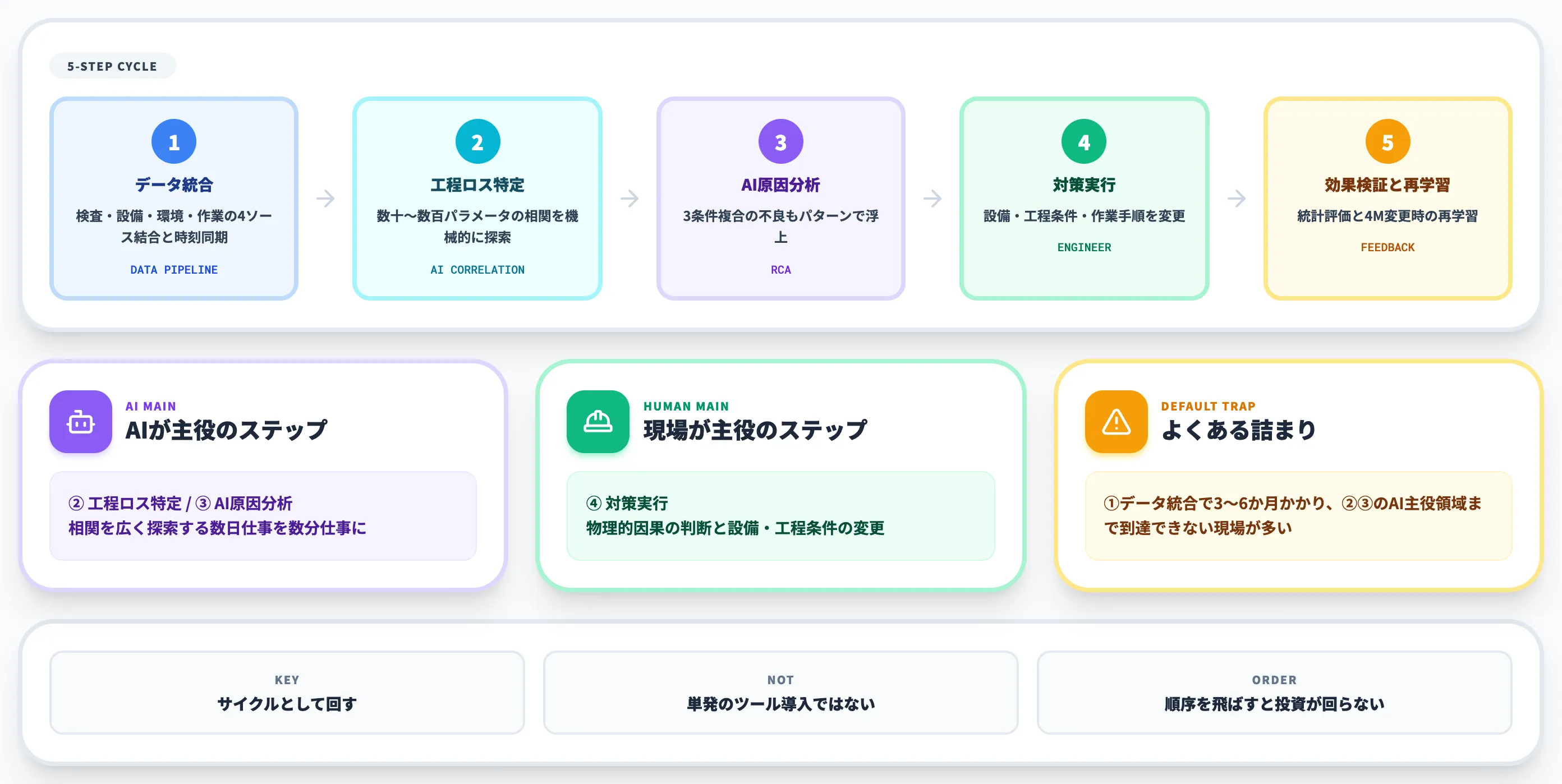 AIで歩留まり改善を進める実務フロー全体像