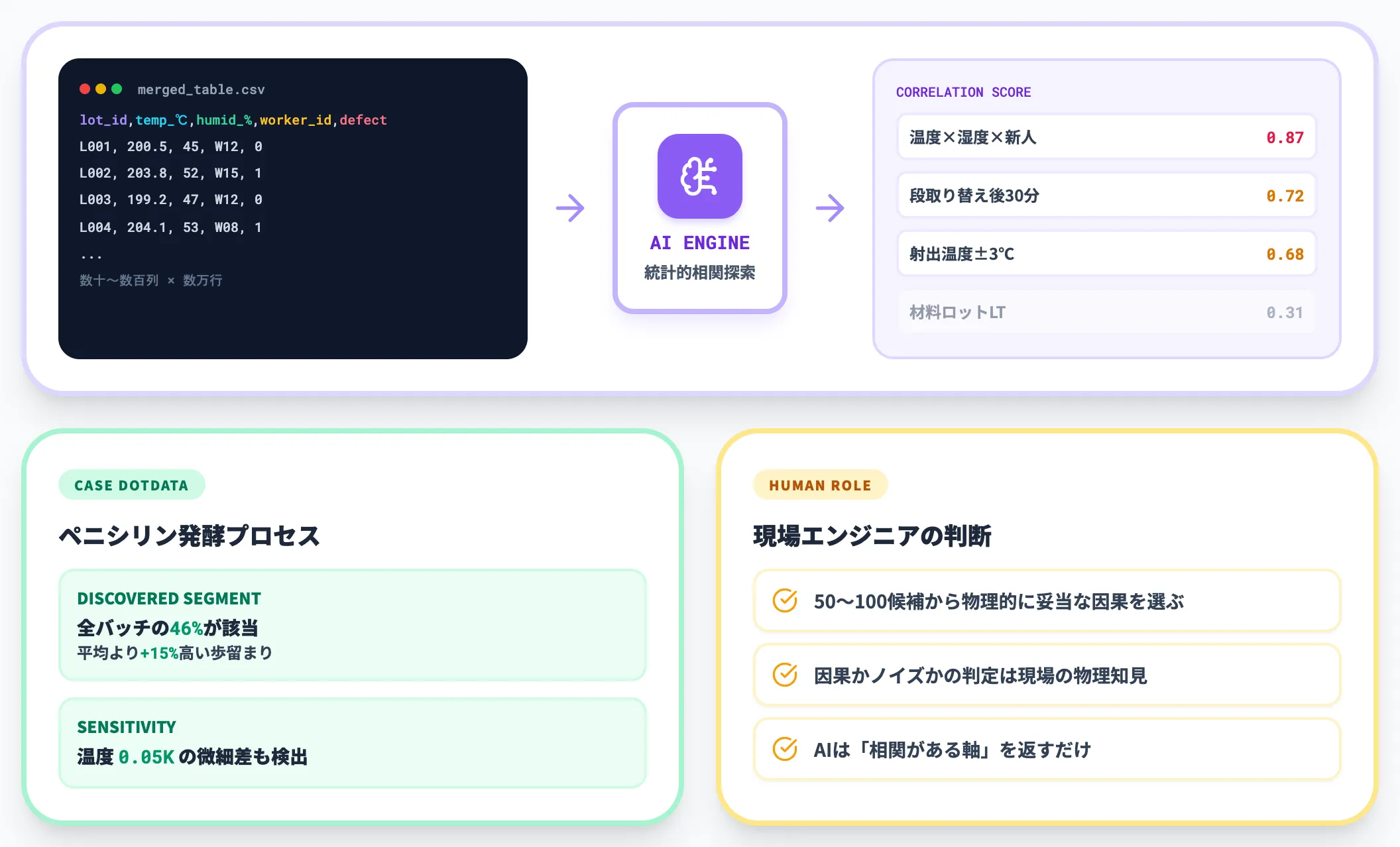 AIで相関軸を広く探索するアプローチ
