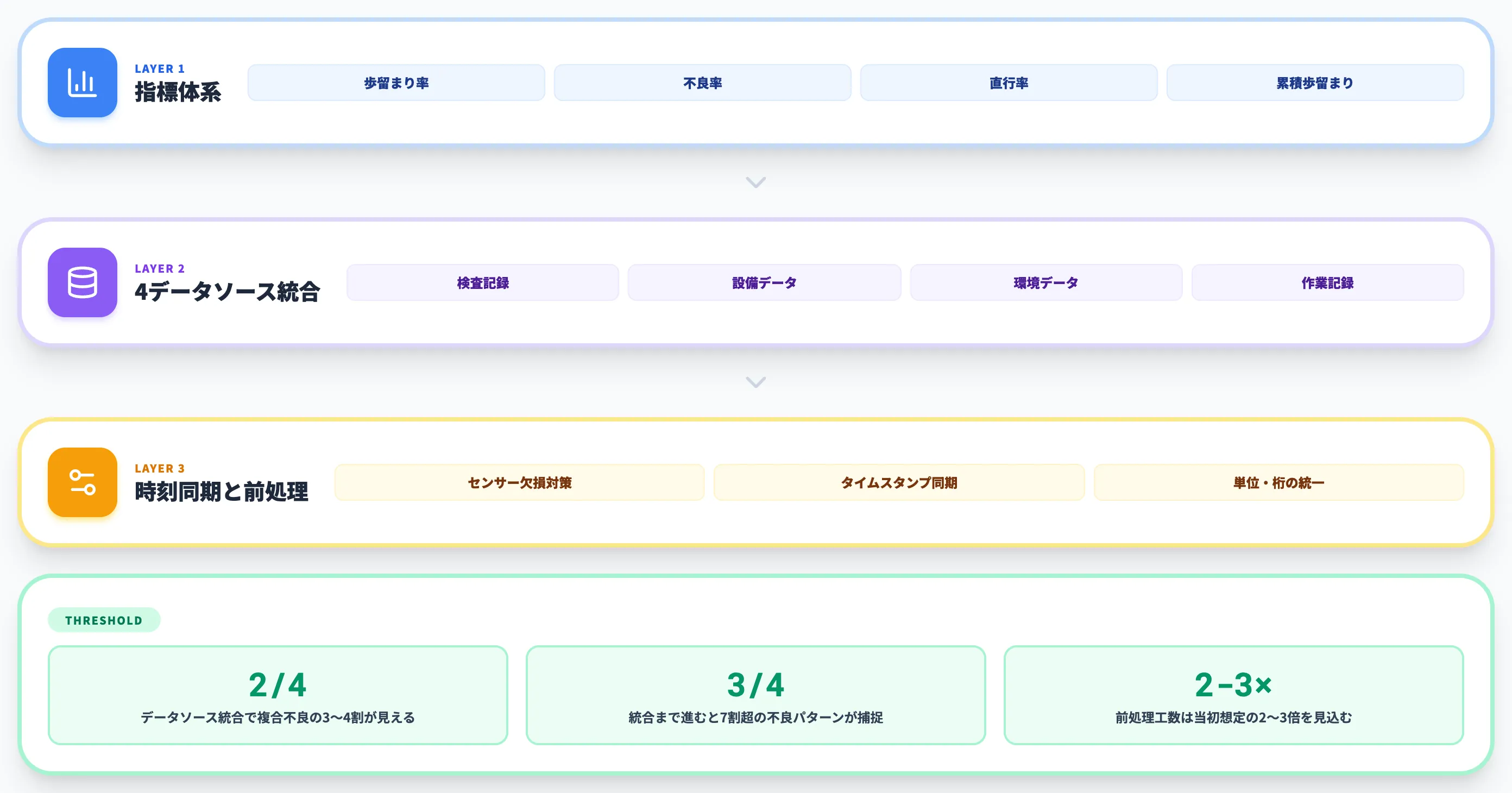 AI分析に必要な歩留まり指標と工程データ