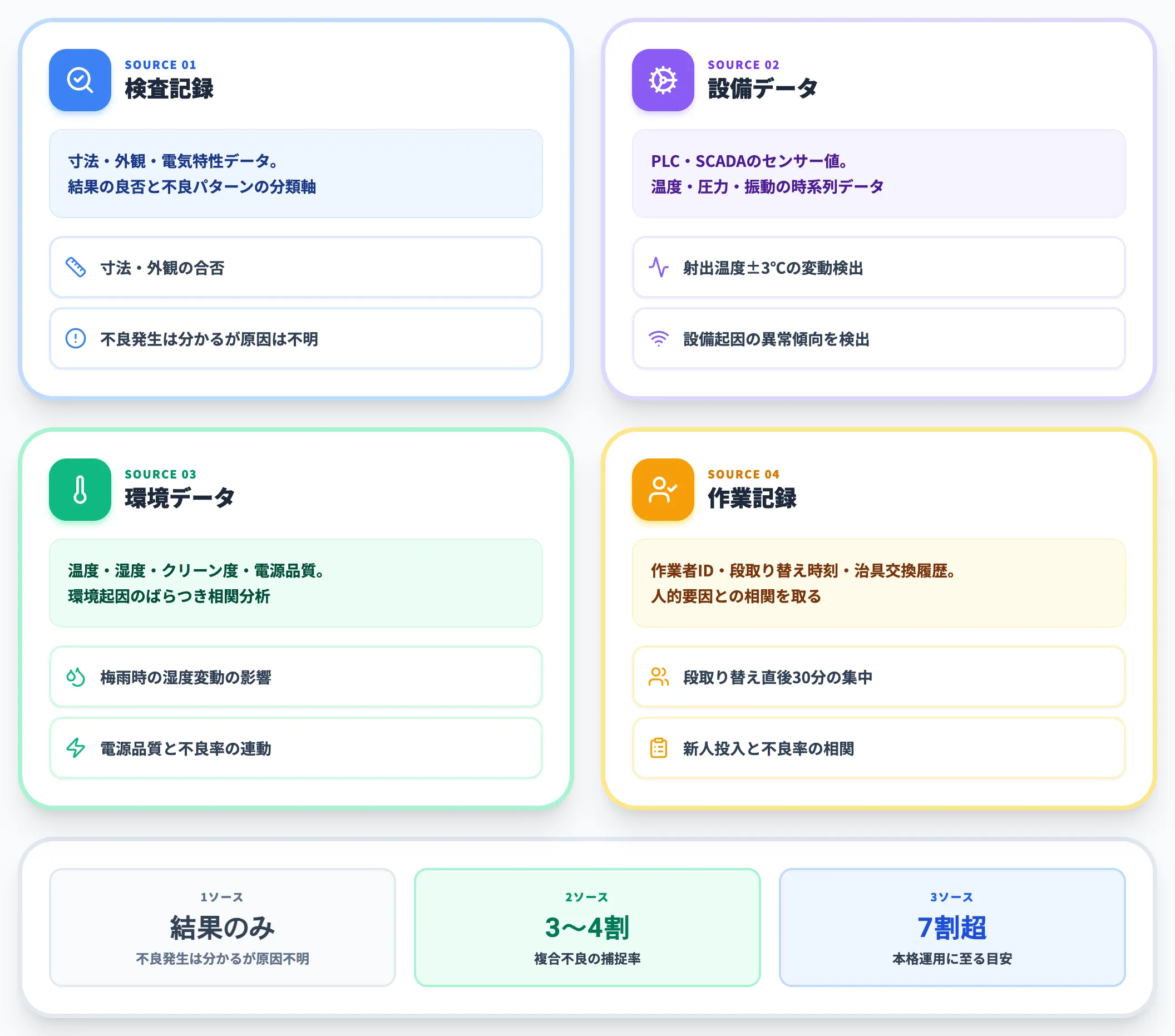 AI分析に投入する4つのデータソース統合