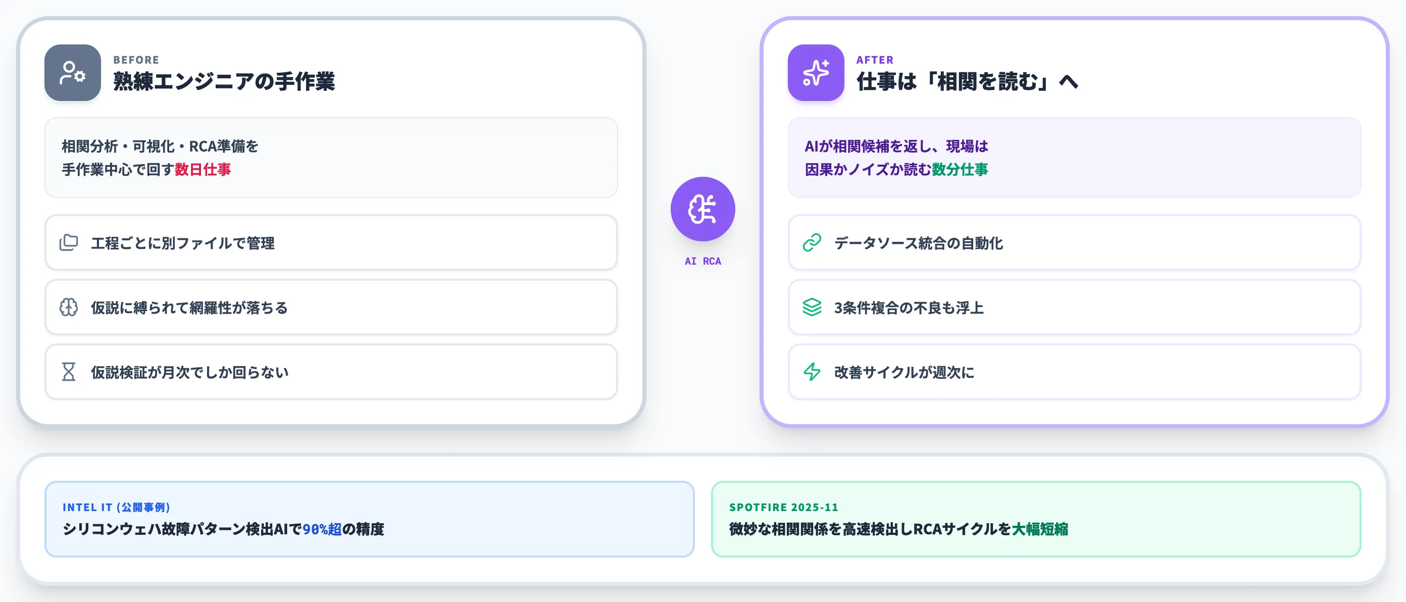 AI原因分析RCAで改善仮説を高速化する