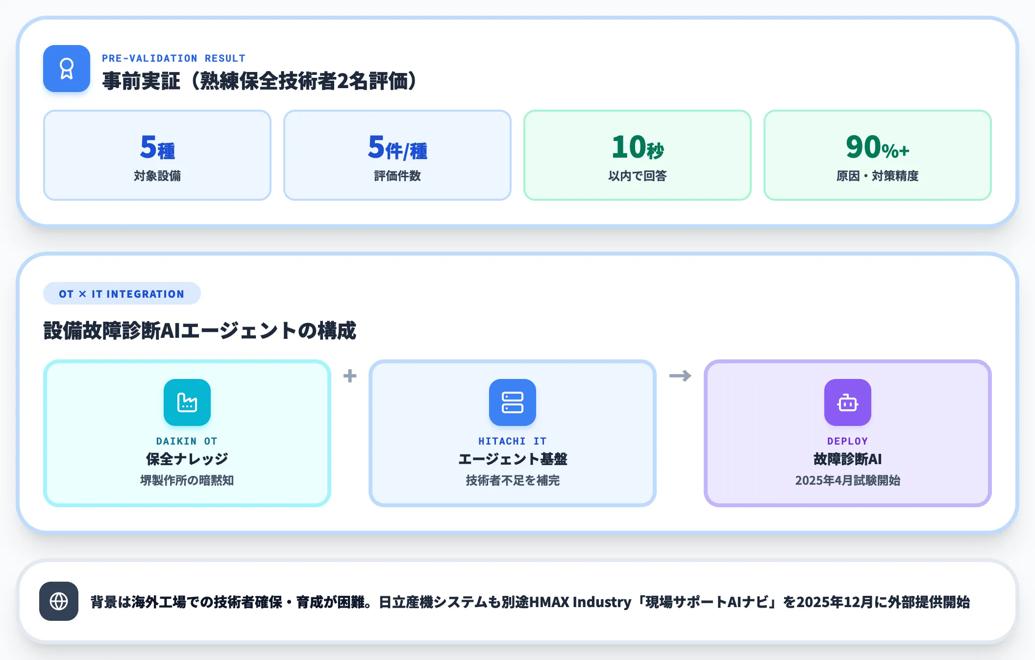 ダイキン×日立 堺製作所の設備故障診断AI