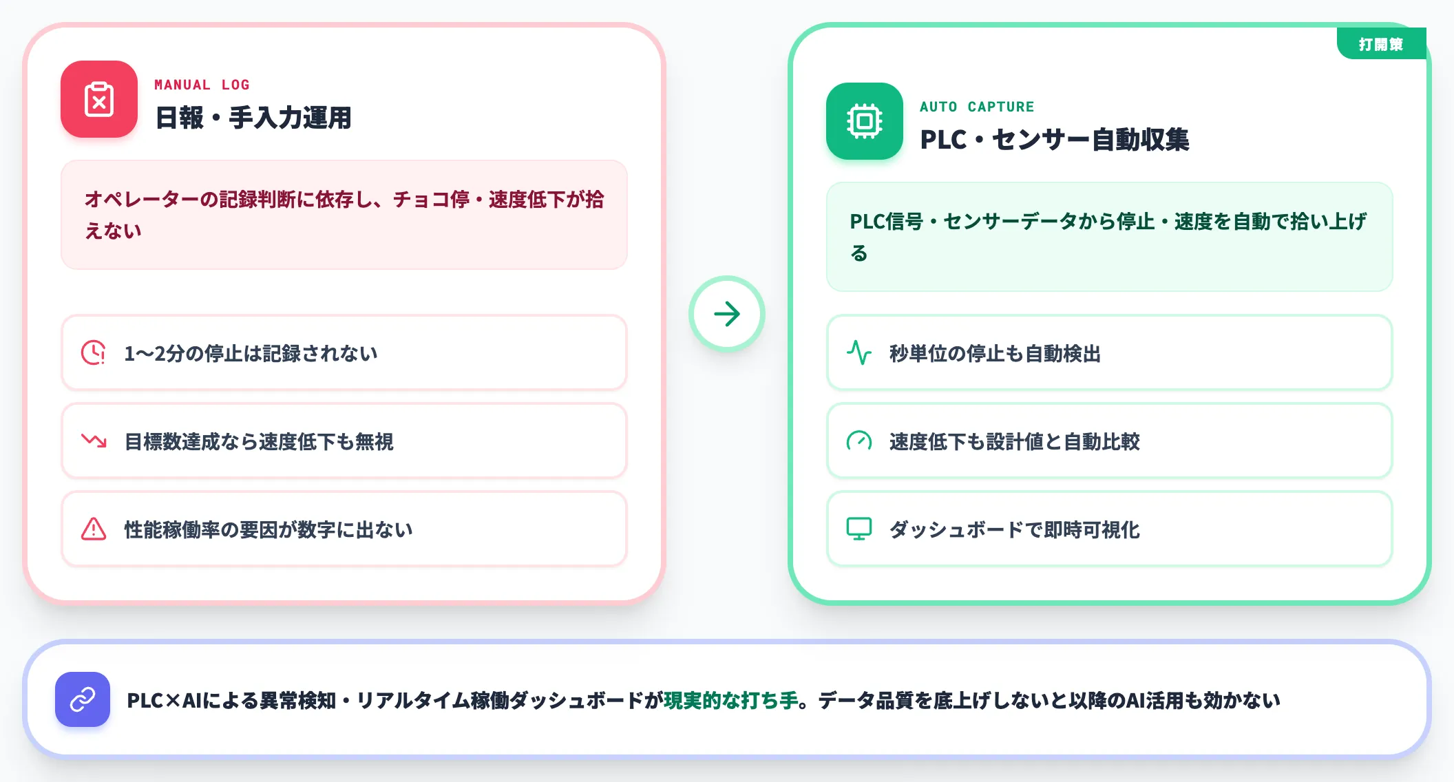 データ収集の主観性 記録されないチョコ停