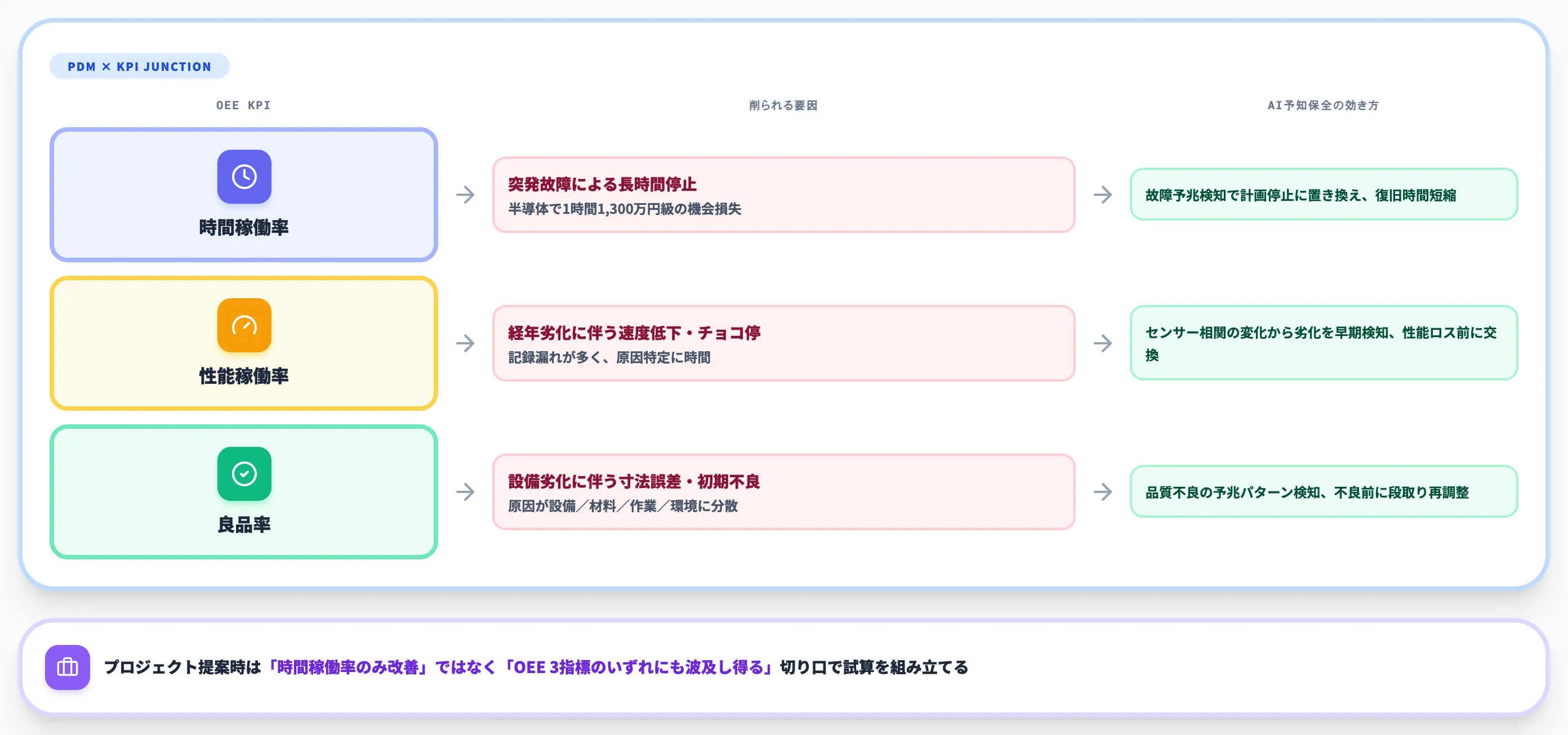 予知保全と3指標の結節点
