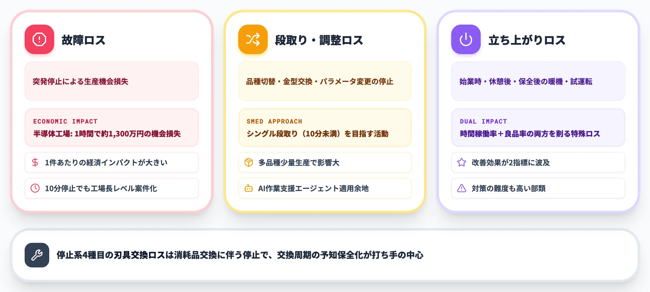 停止系ロス 故障 段取り 立ち上がりの位置づけ