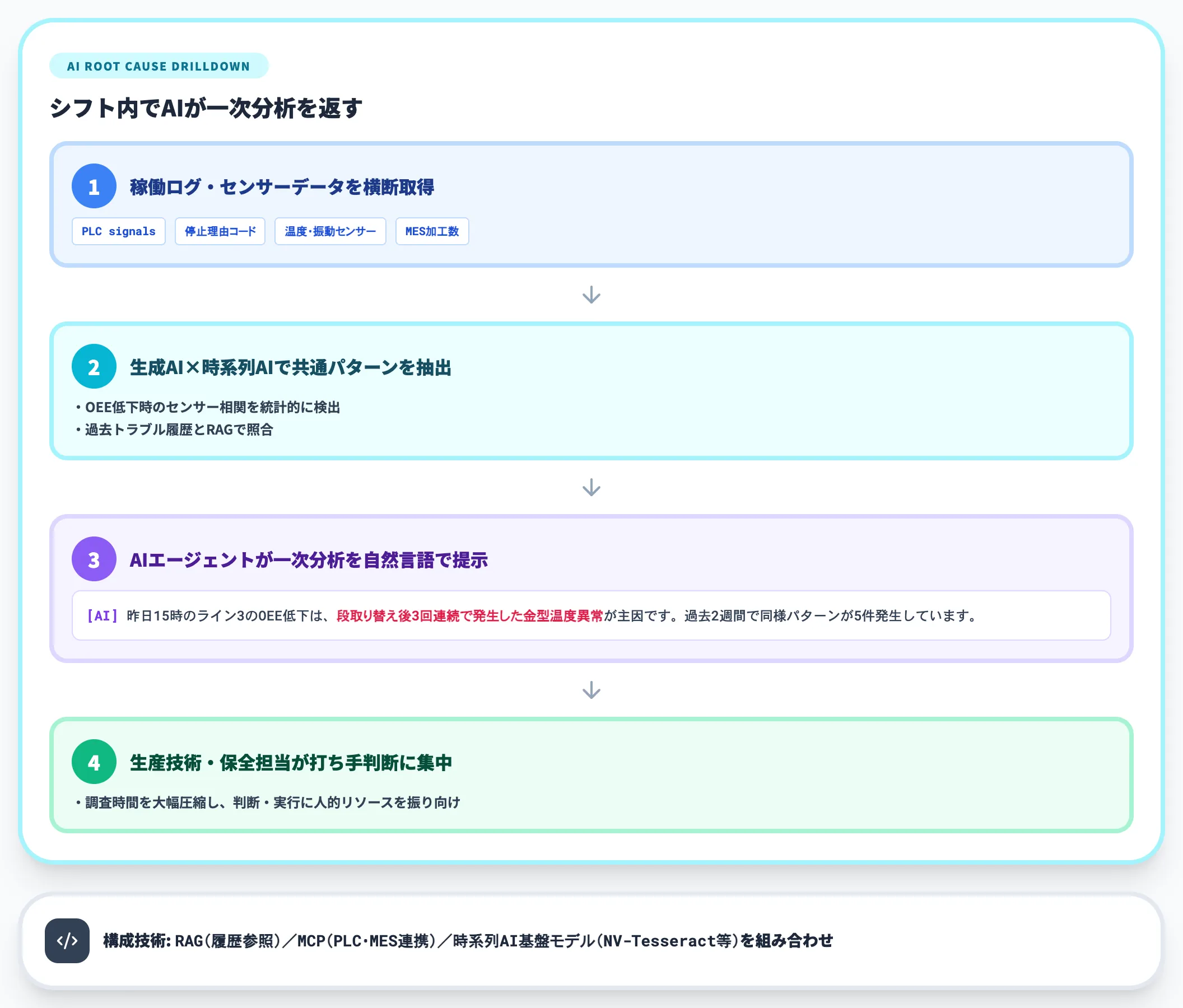 原因特定 低下要因のドリルダウン
