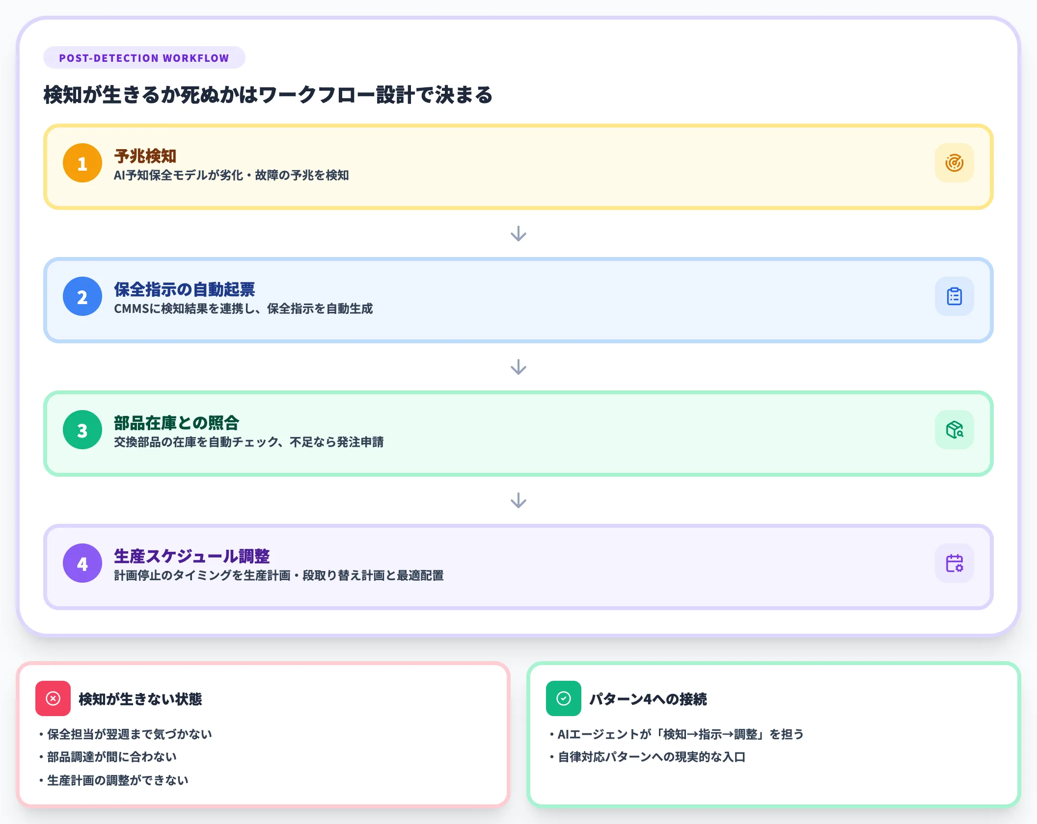 実務での定着 検知後のワークフロー設計
