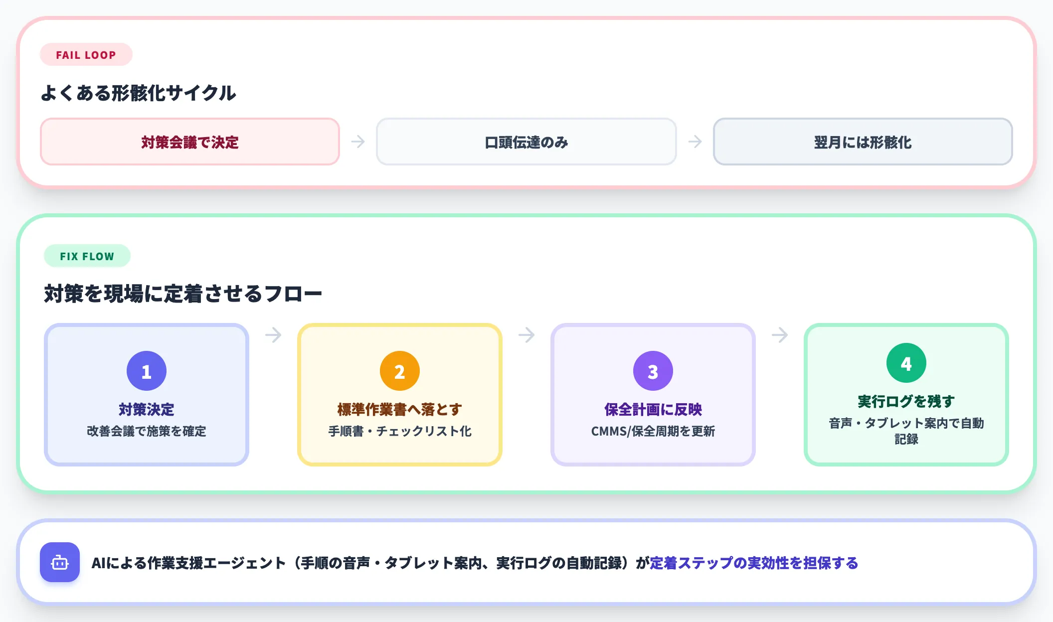 打ち手の現場定着 決めた対策が翌月には形骸化