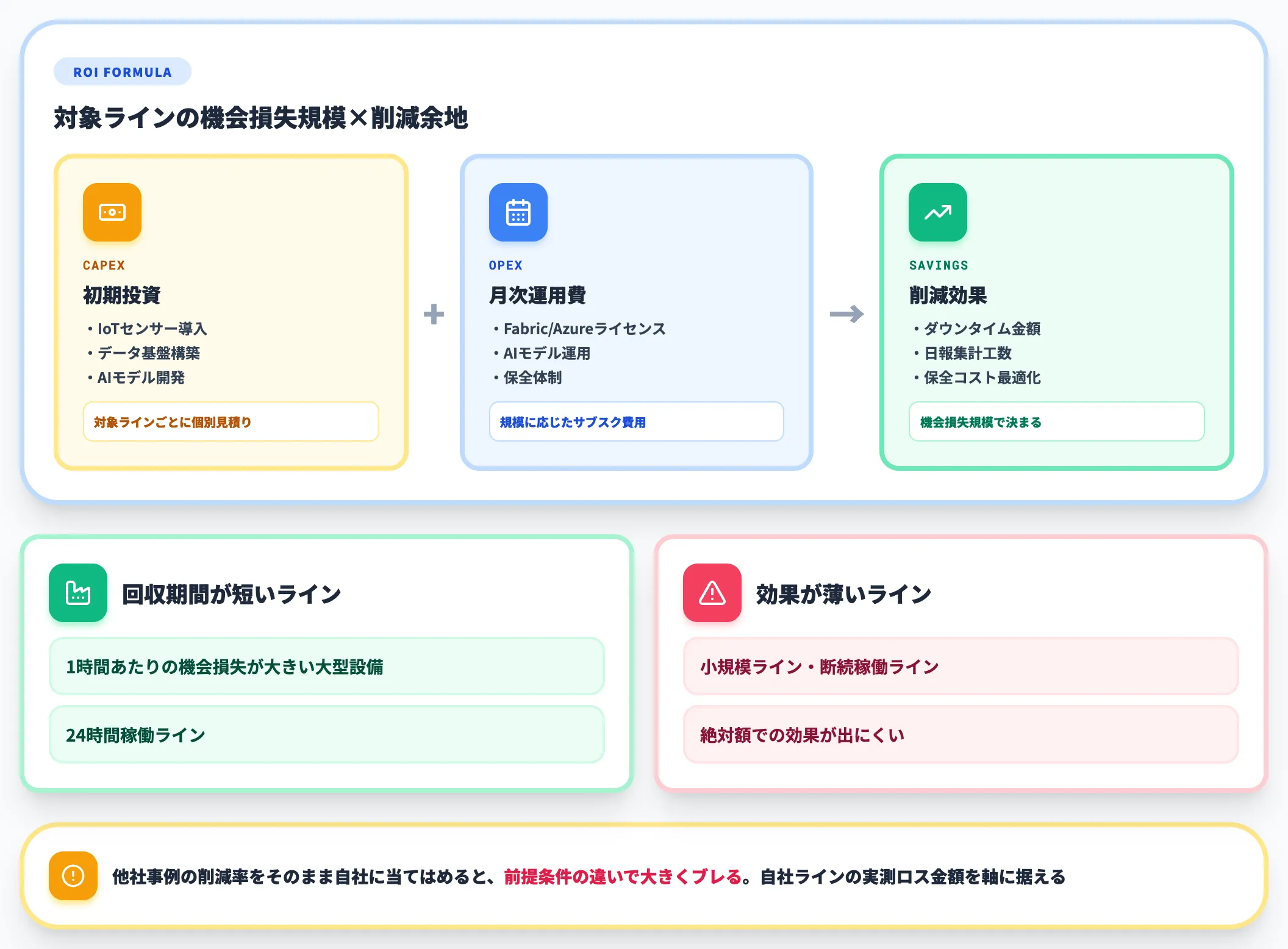 投資対効果の考え方 機会損失規模で決まる