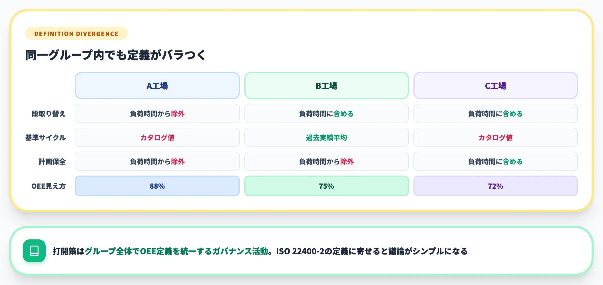 指標定義のバラつきで工場間比較ができない