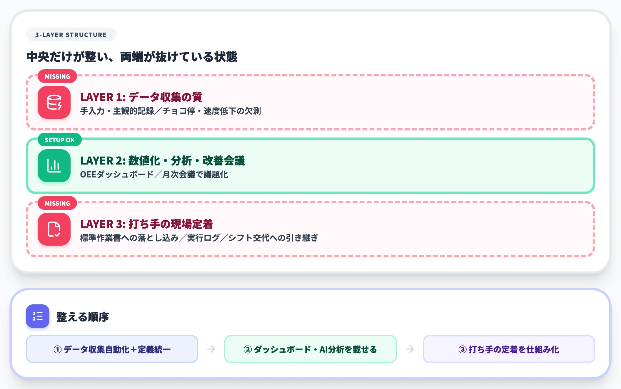 数値化前と打ち手後の両端が抜けている構造