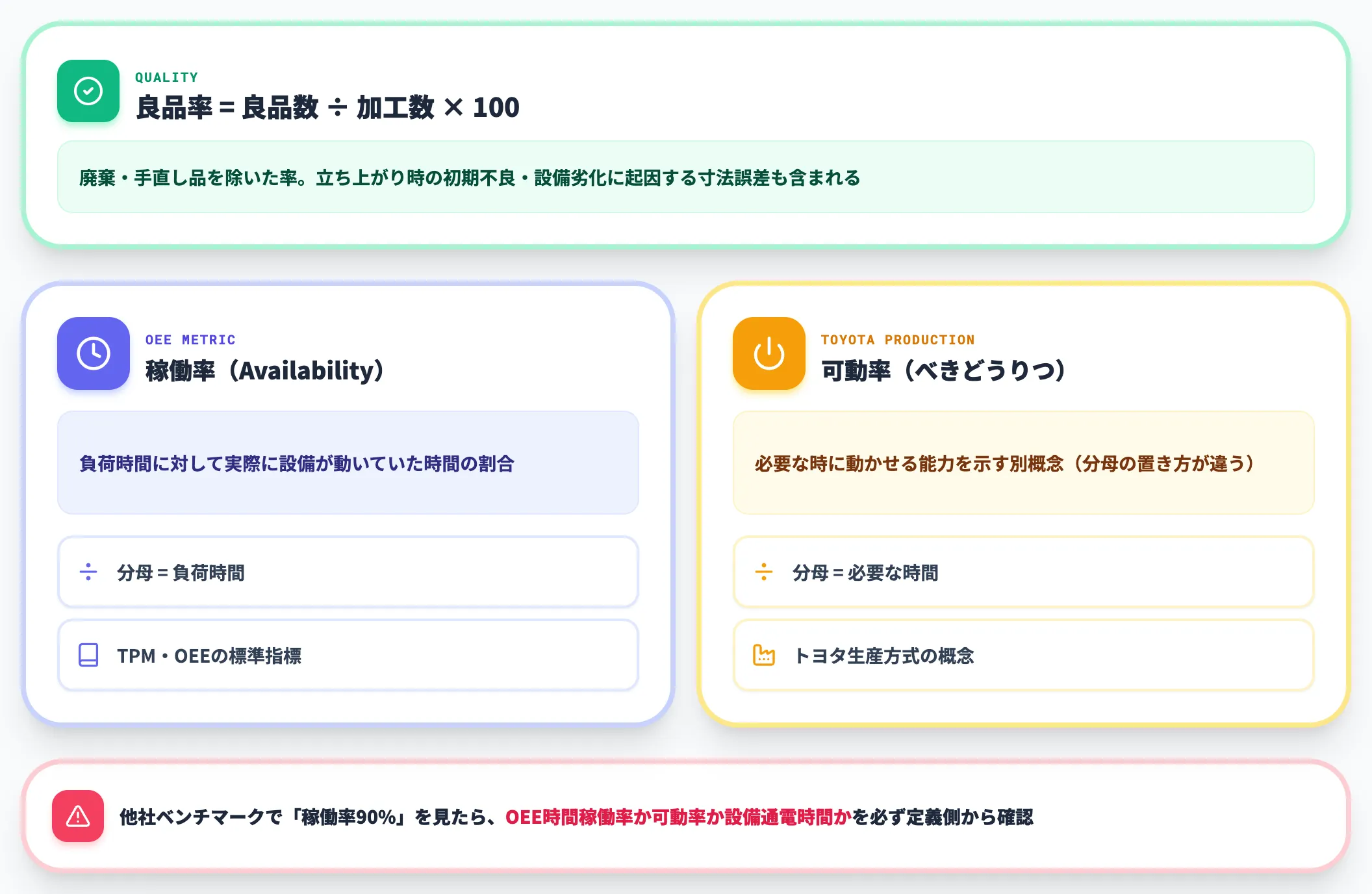 良品率と稼働率 可動率の混同
