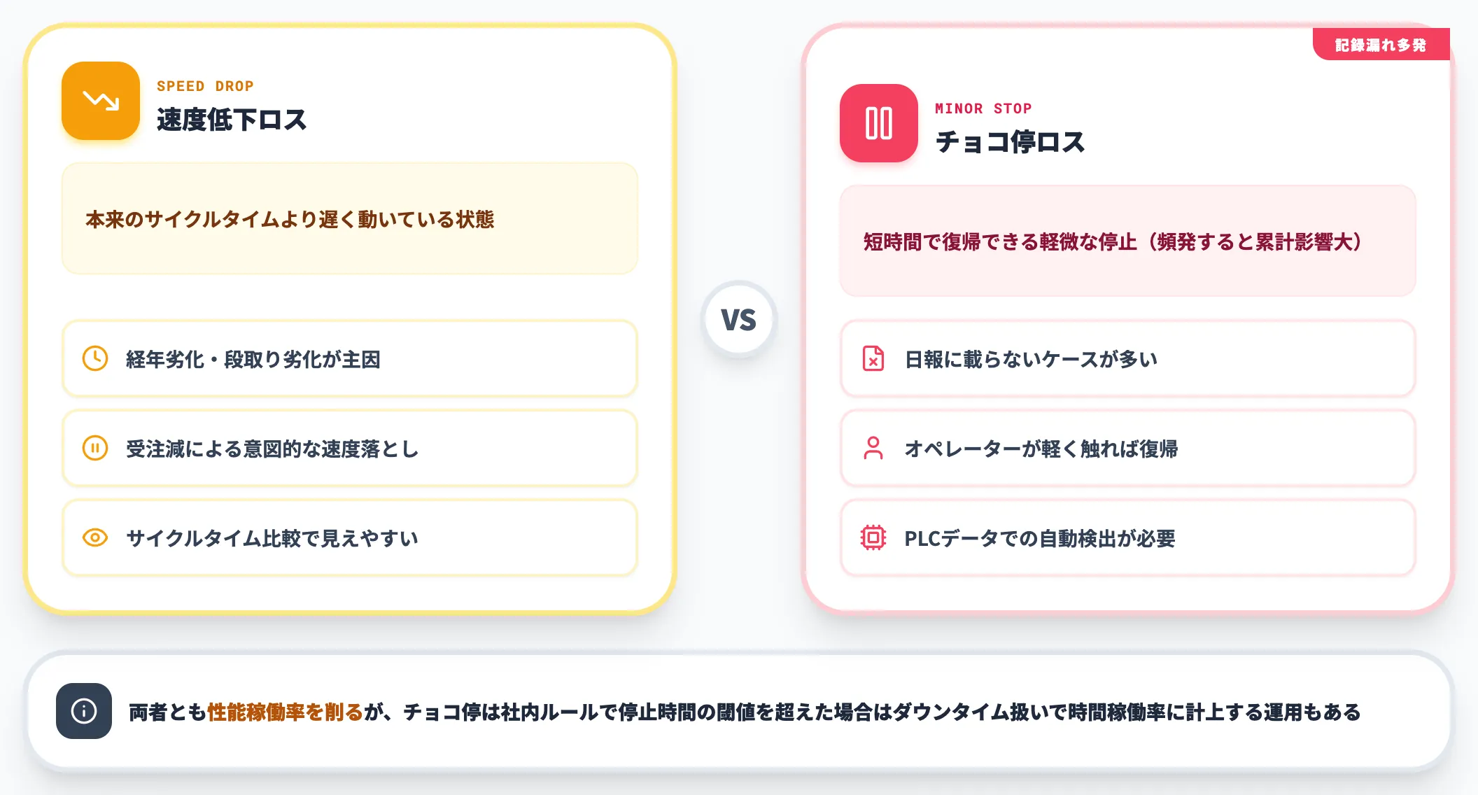 速度系ロス 速度低下とチョコ停の実態