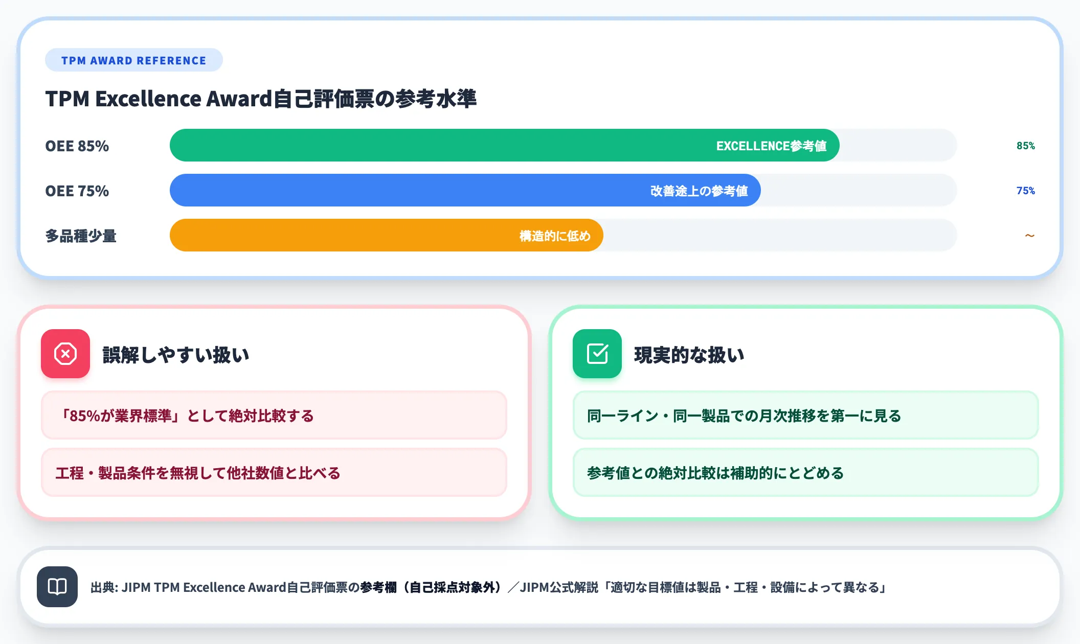 85パーセントの位置付け TPM Award自己評価票の参考値
