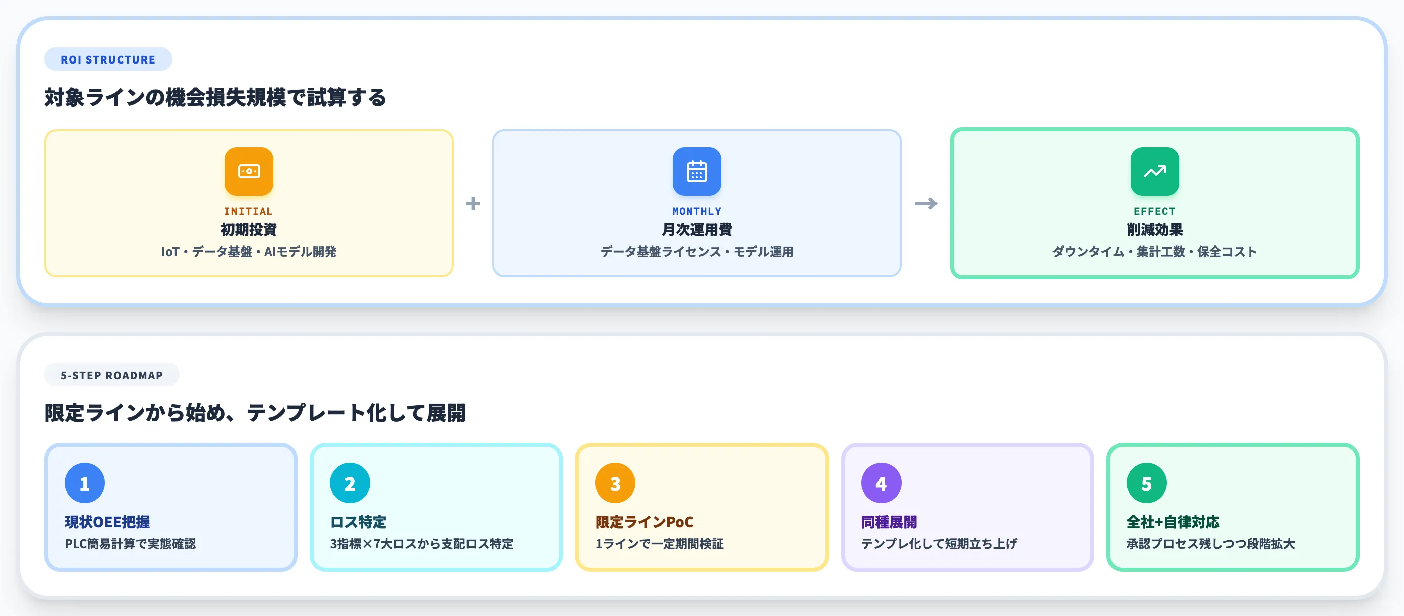 AI×OEE改善プロジェクトの投資対効果と進め方