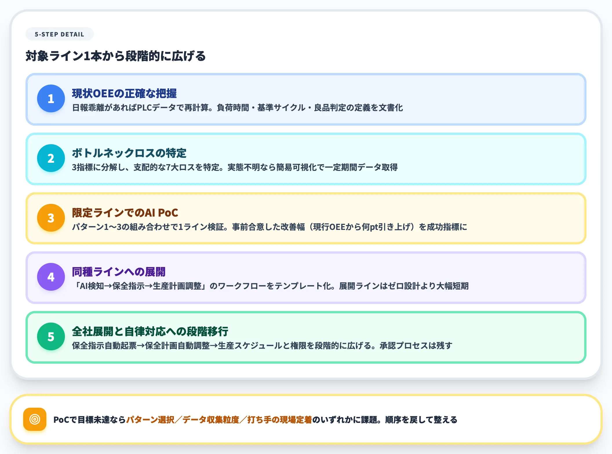 AI×OEE改善プロジェクト進め方5ステップ