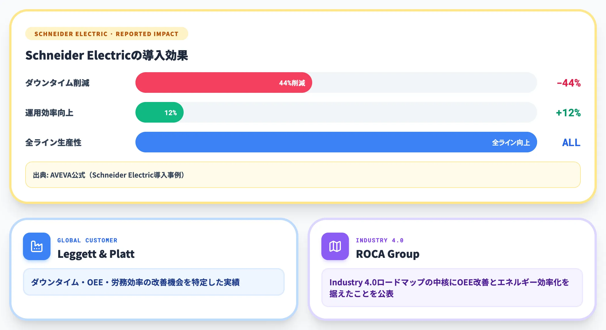AVEVA Insightの稼働率改善事例
