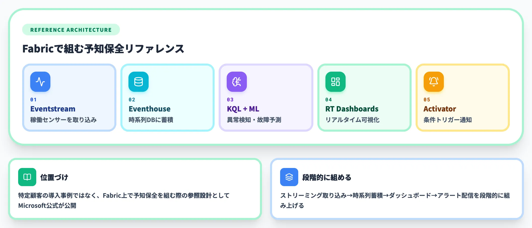 Microsoft Fabricで組む予知保全リファレンス