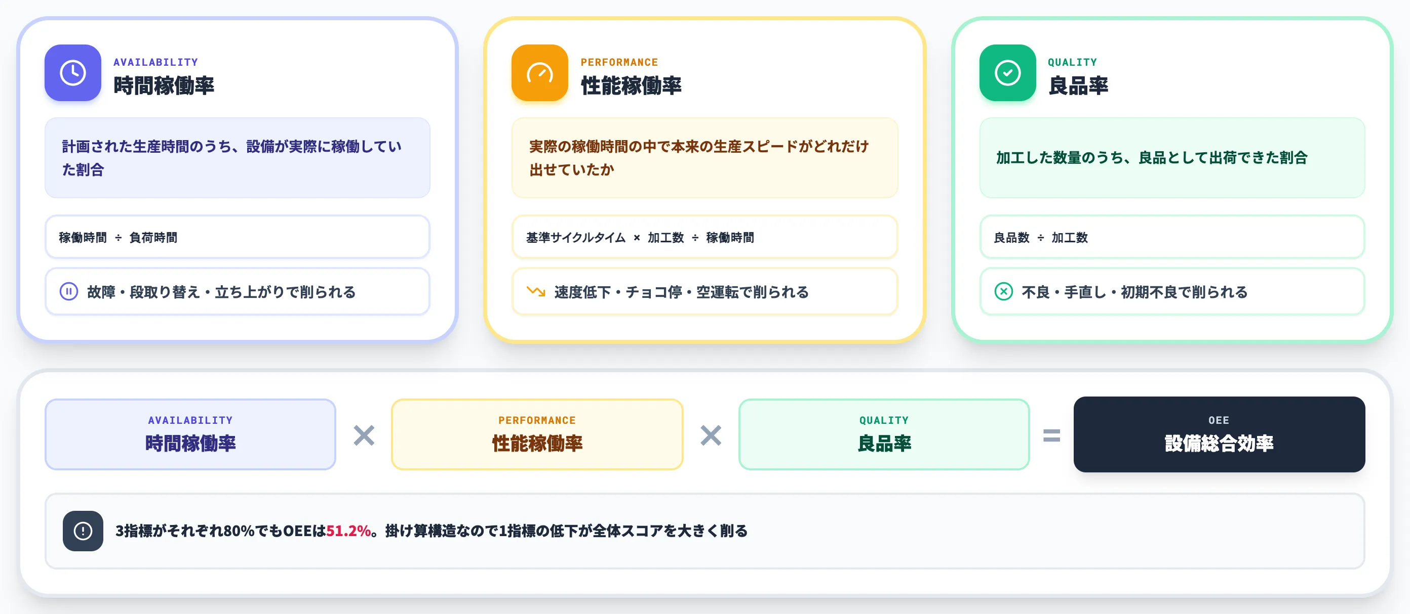 OEEとは 設備を1つの数字で表す指標