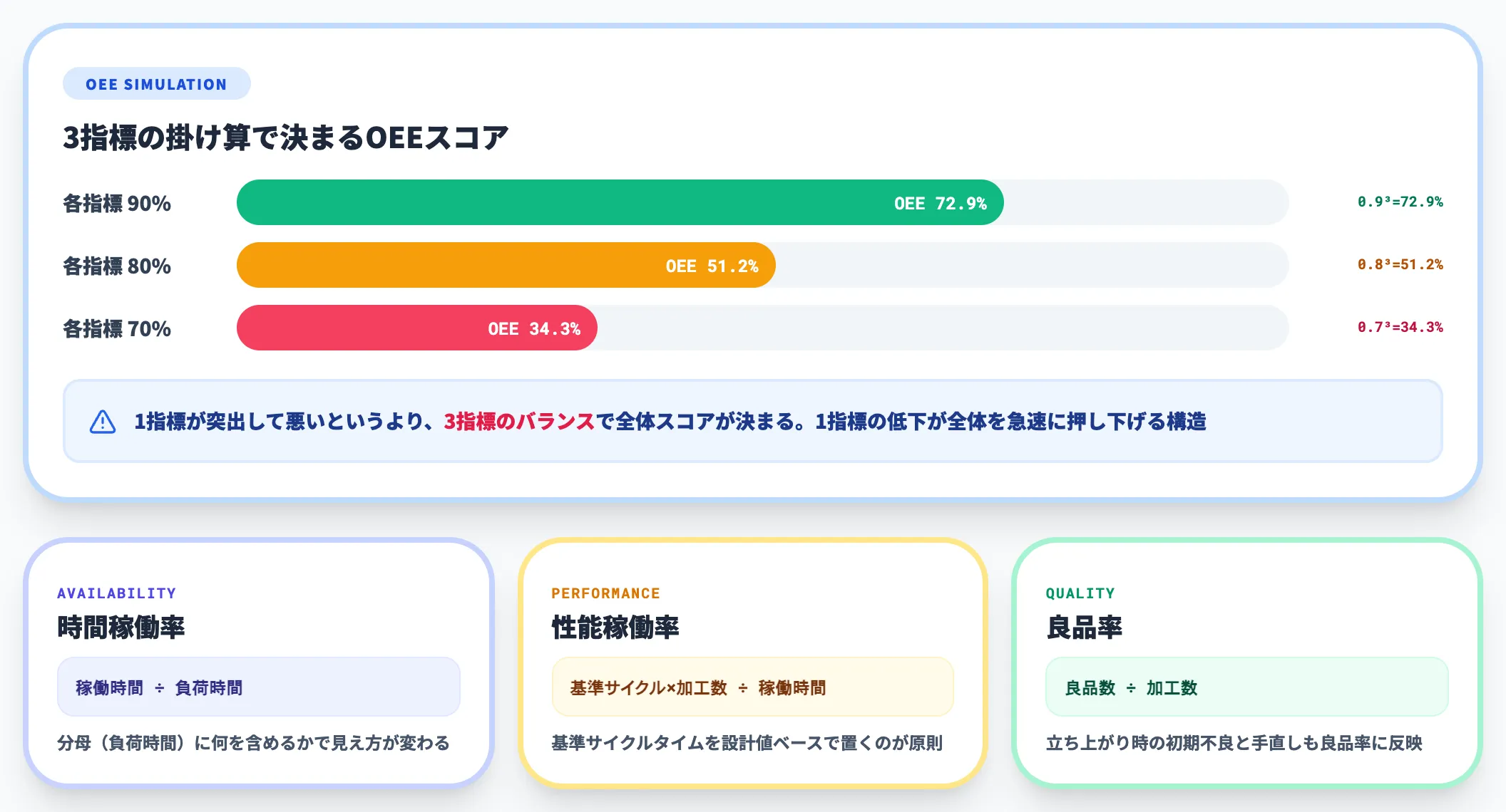 OEEの計算式 3指標の掛け算構造