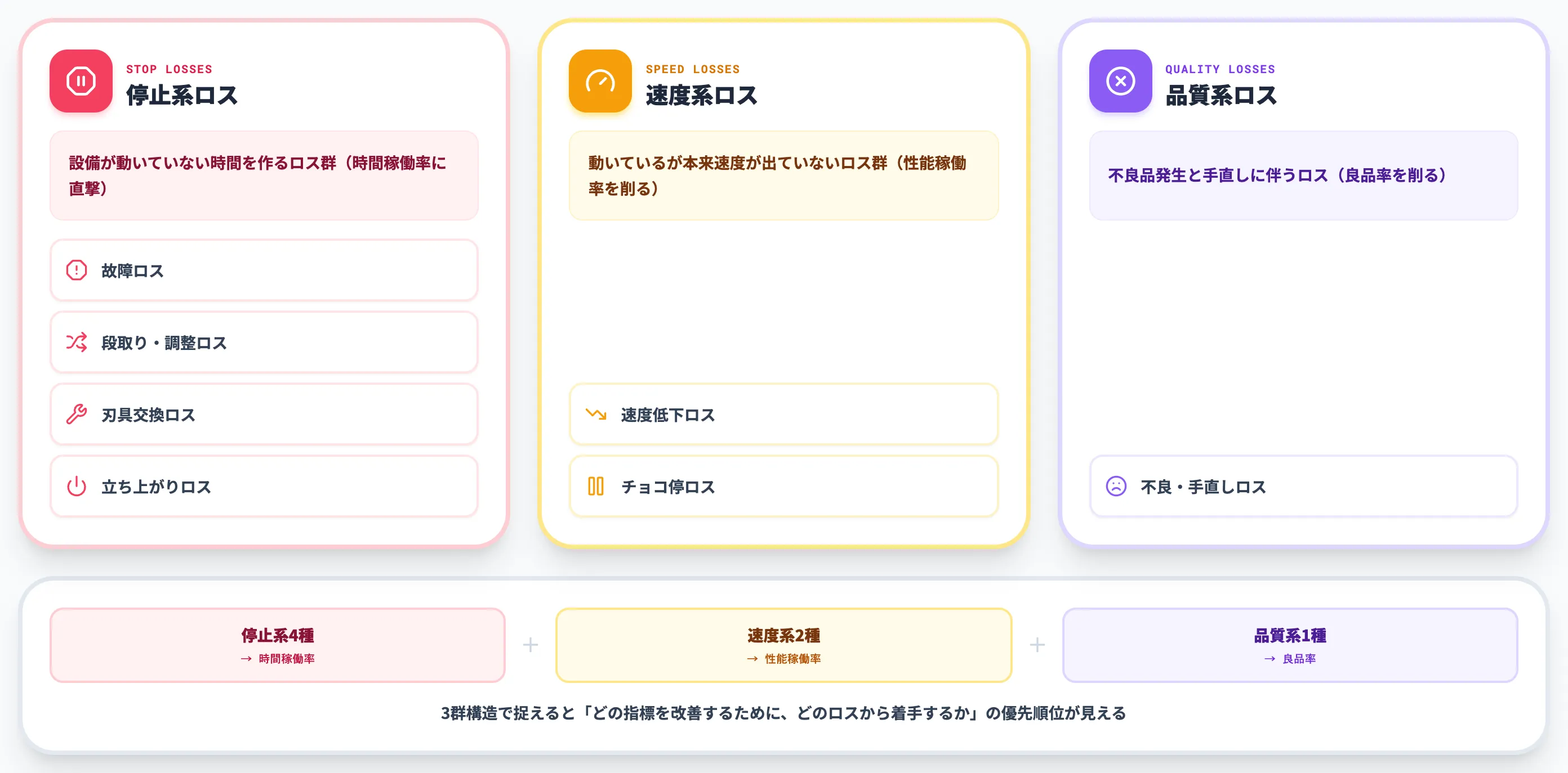 OEEを下げる7大ロス