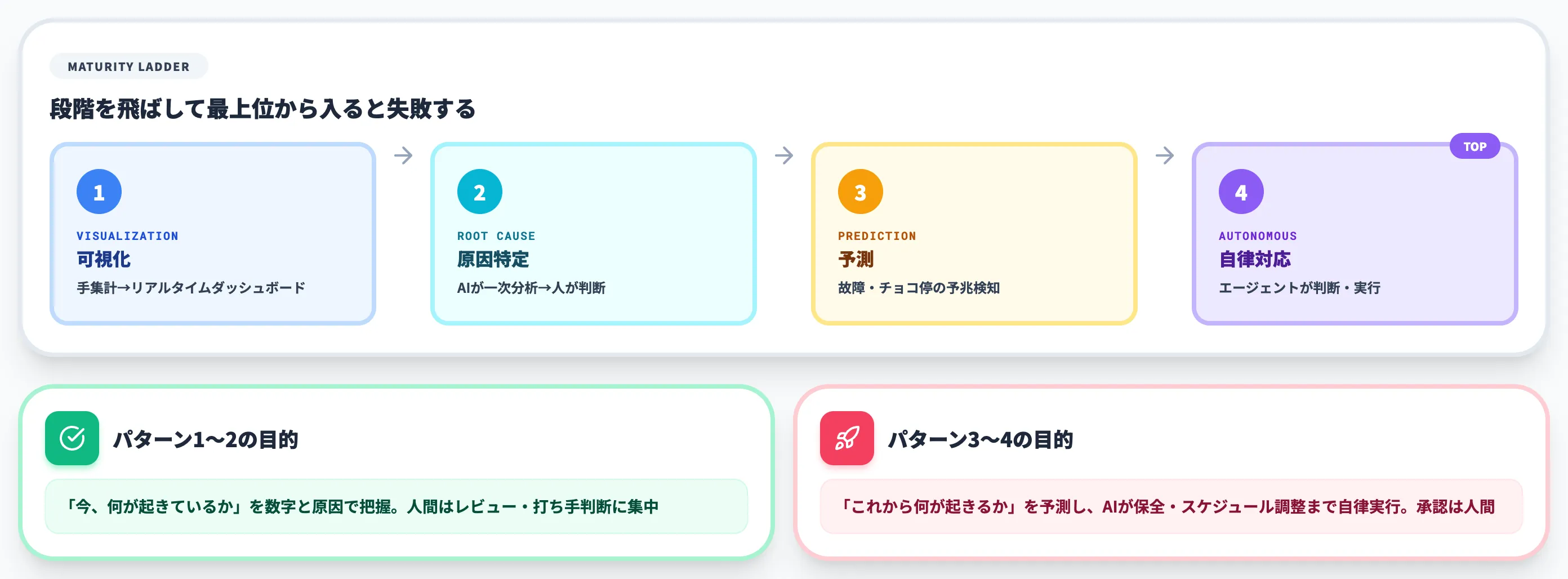 OEE改善にAIを使う4つのパターン