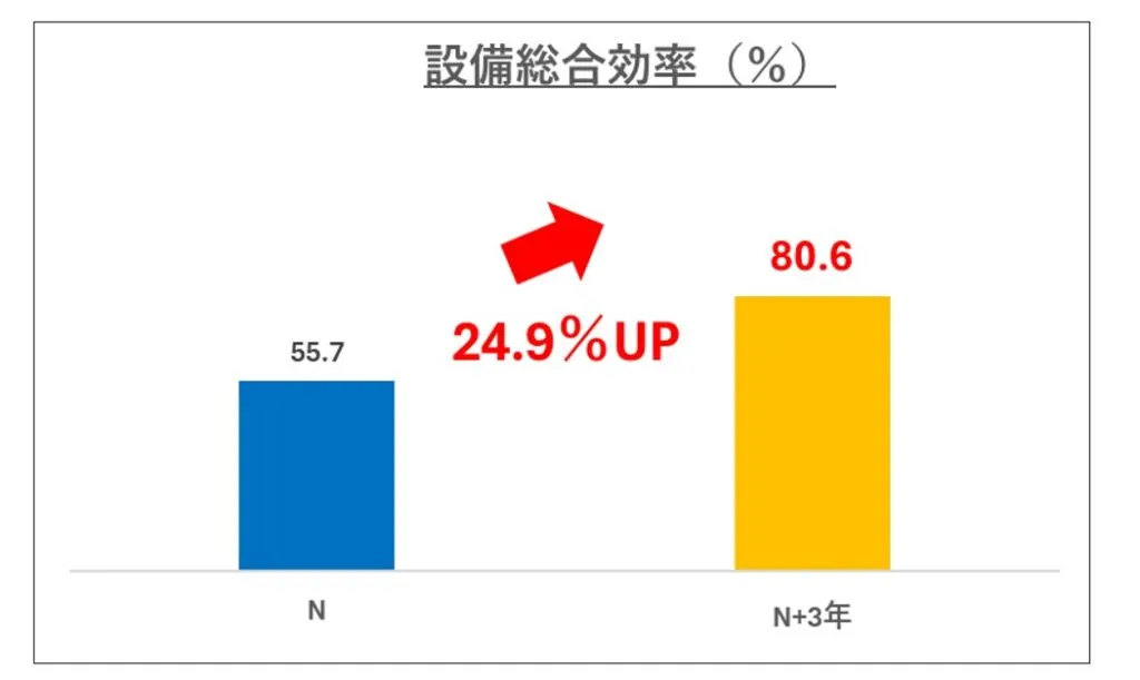 TPM活動3年で設備総合効率が55.7%→80.6%に改善した工場事例