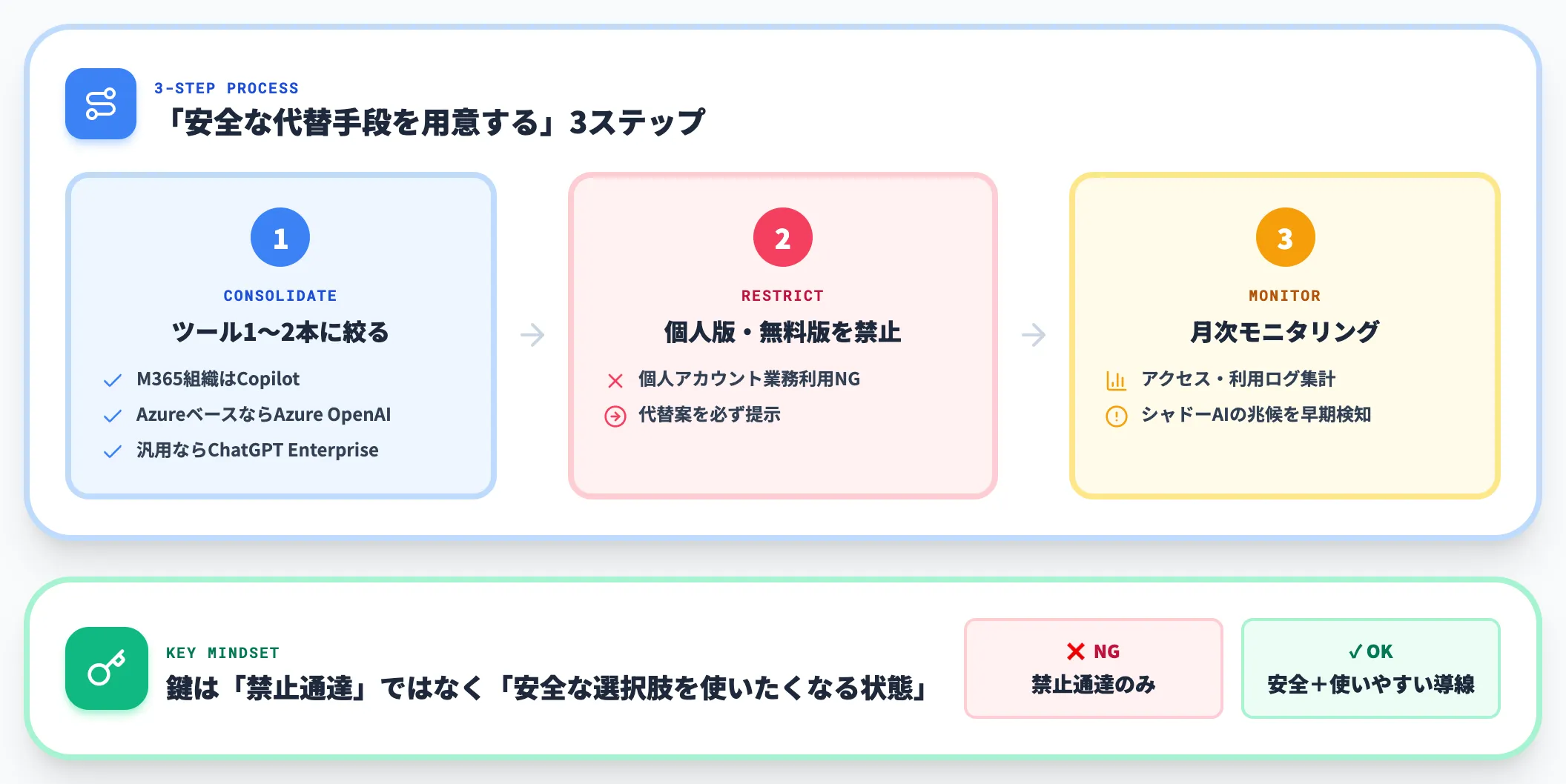 アクション②シャドーAI対策エンタープライズ版一本化