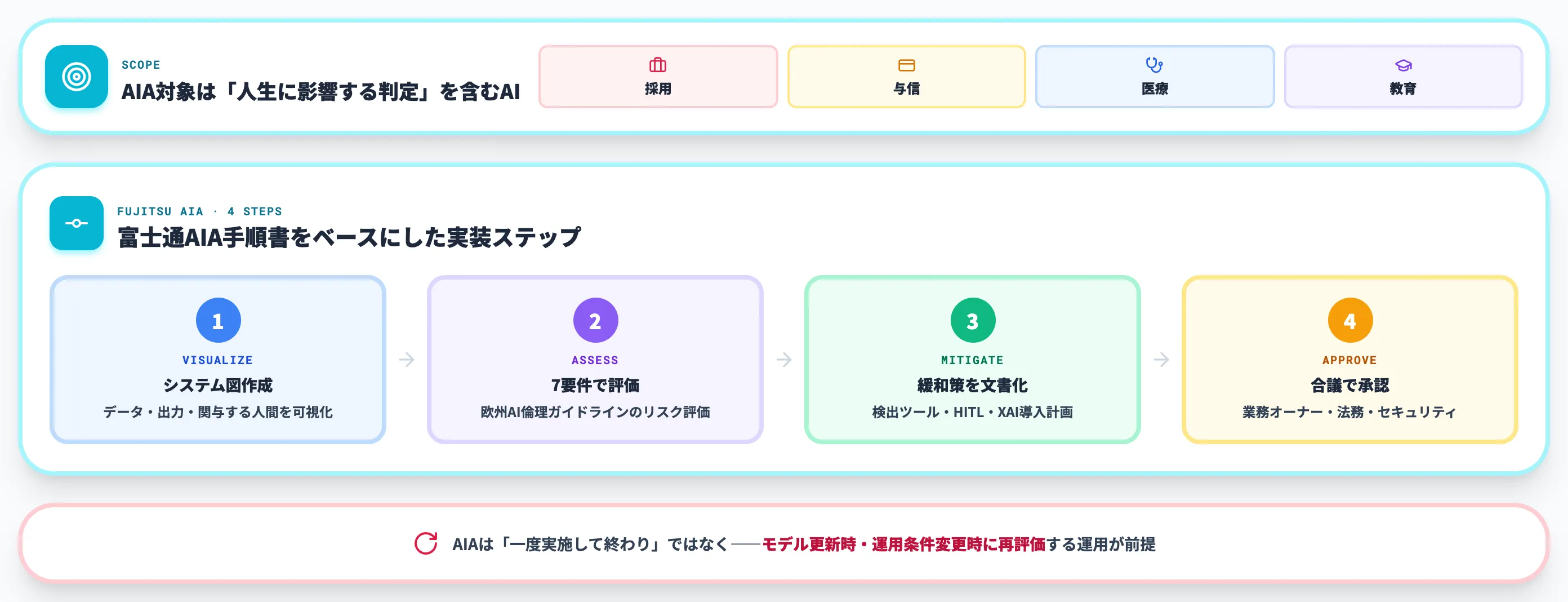 アクション③AIA AI倫理影響評価の導入