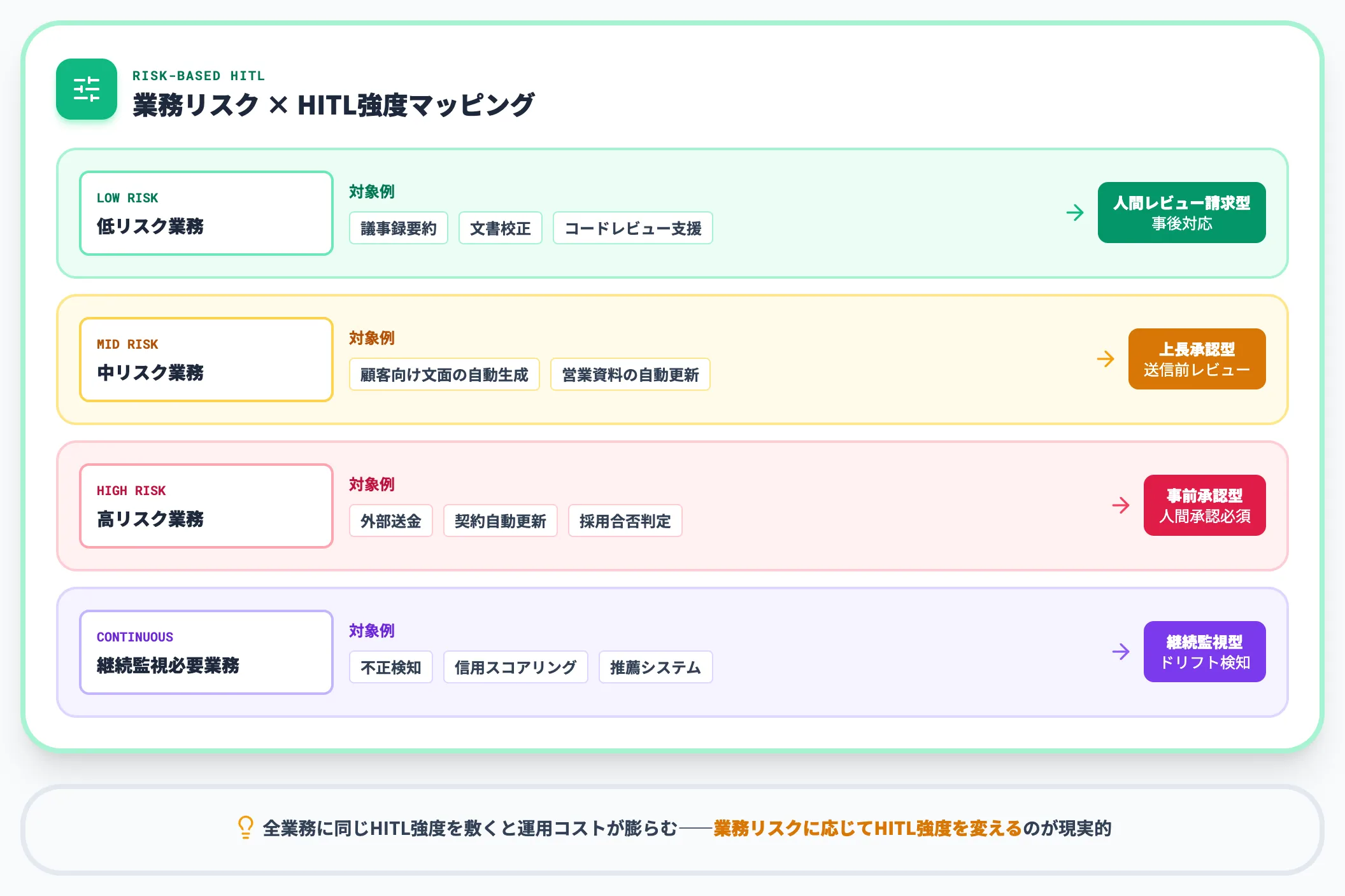 アクション④HITLの業務リスク別設計