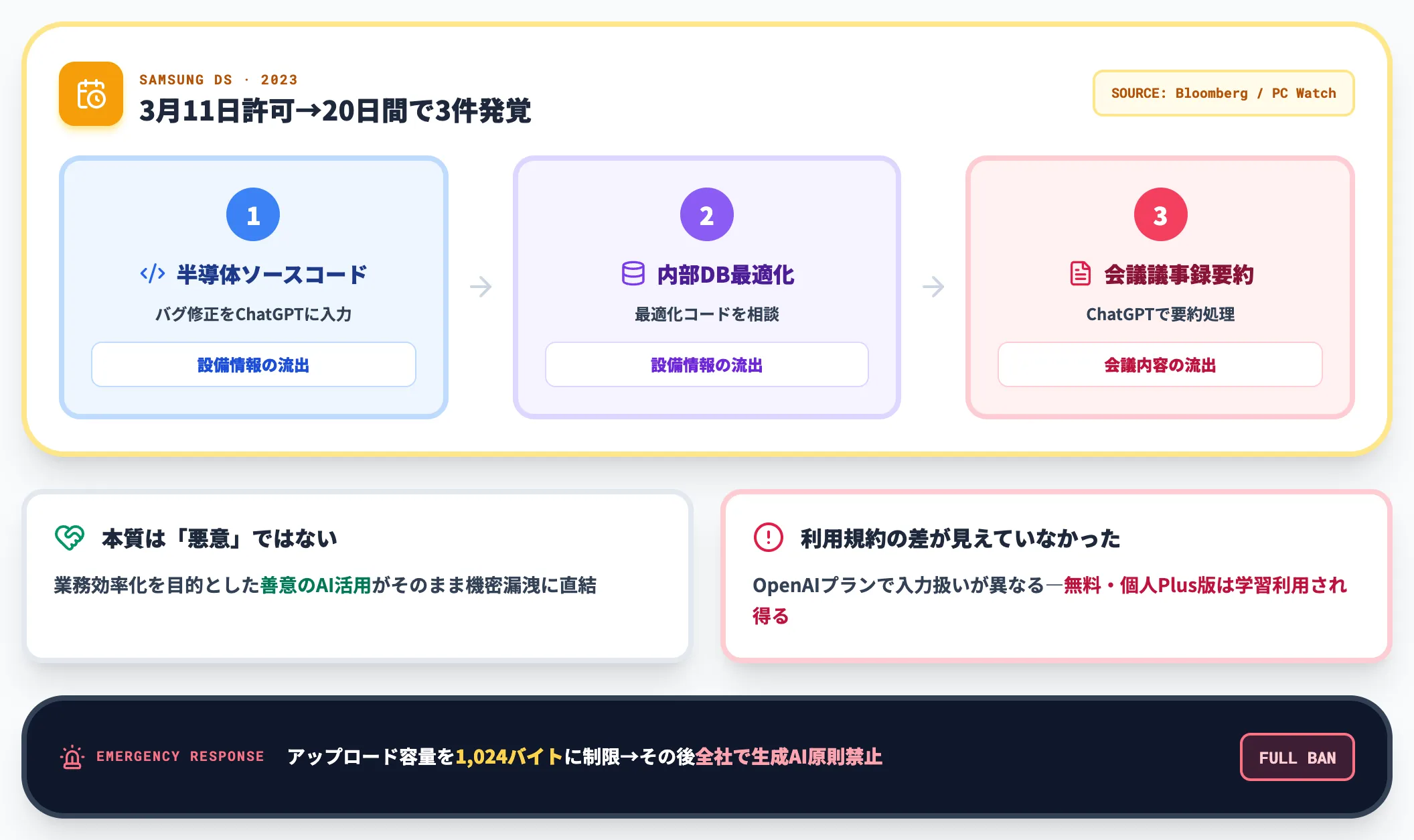 サムスン20日で3件の機密漏洩メカニズム