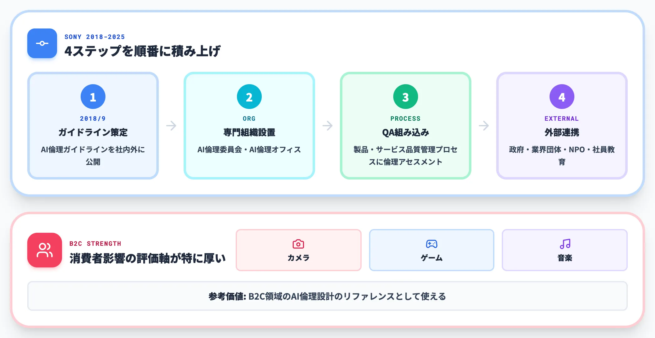ソニーグループのAI倫理ガイドライン4ステップ
