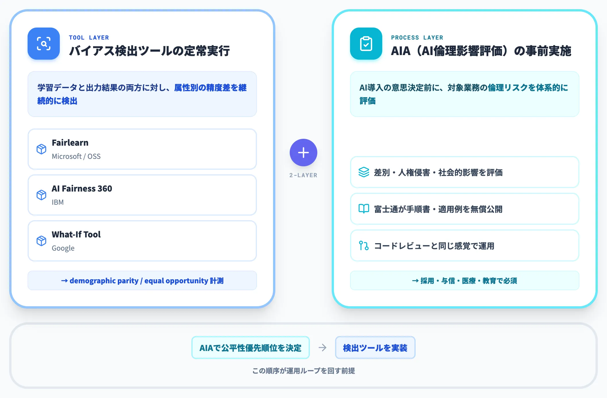 バイアス対策で導入すべき2つの仕組み