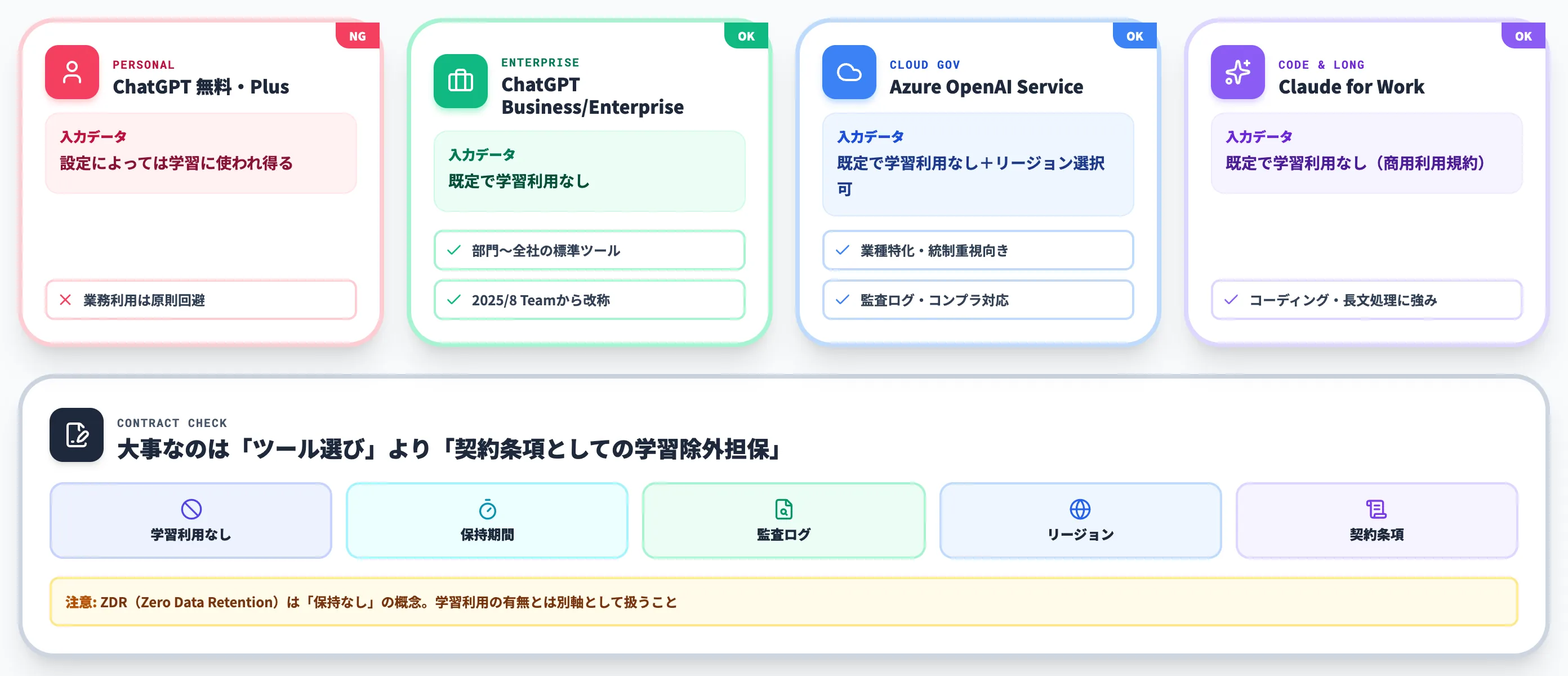 学習利用なし契約のエンタープライズ版選択肢