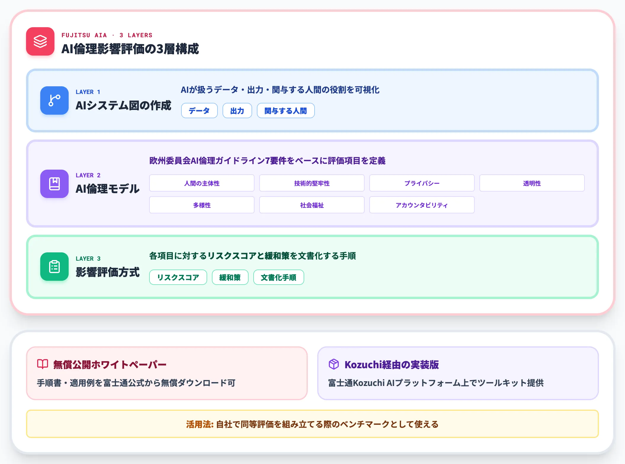 富士通AI倫理影響評価AIAの構成