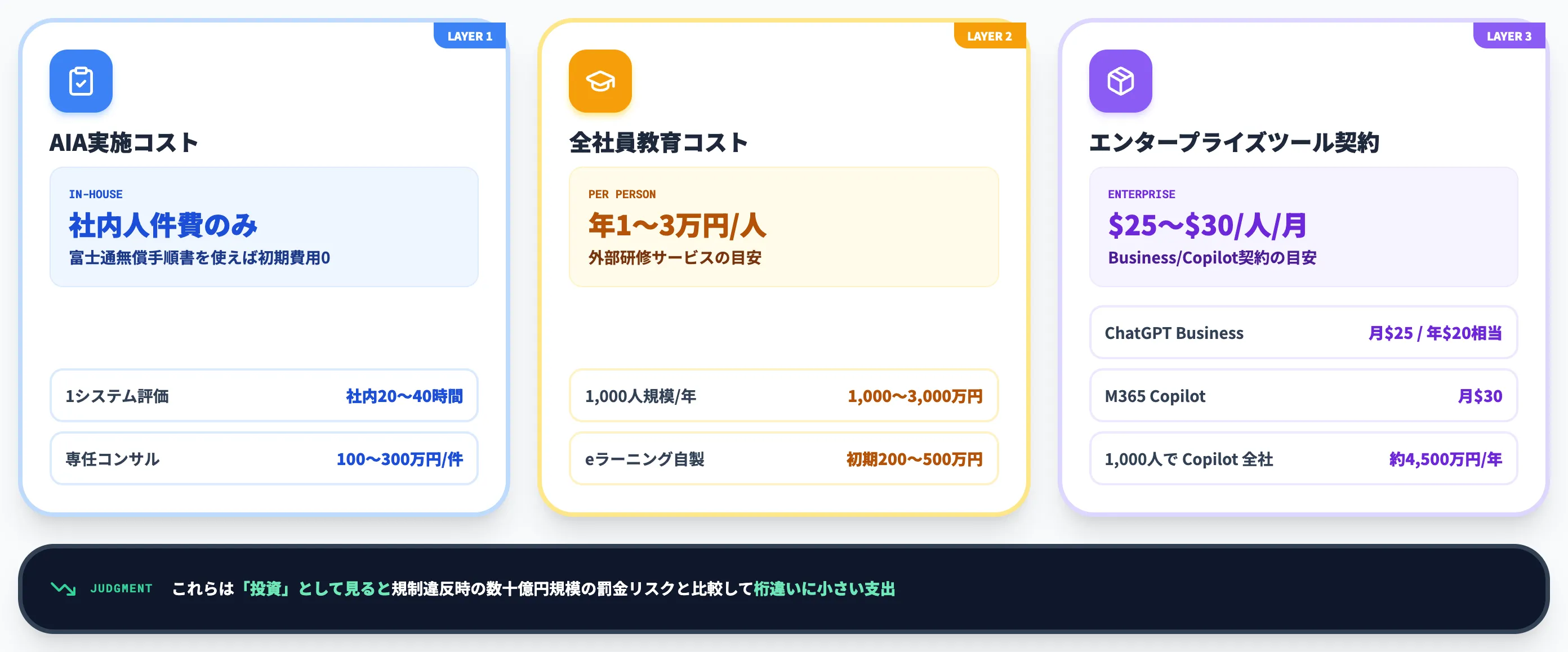 対策コスト3レイヤーAIA教育ツール