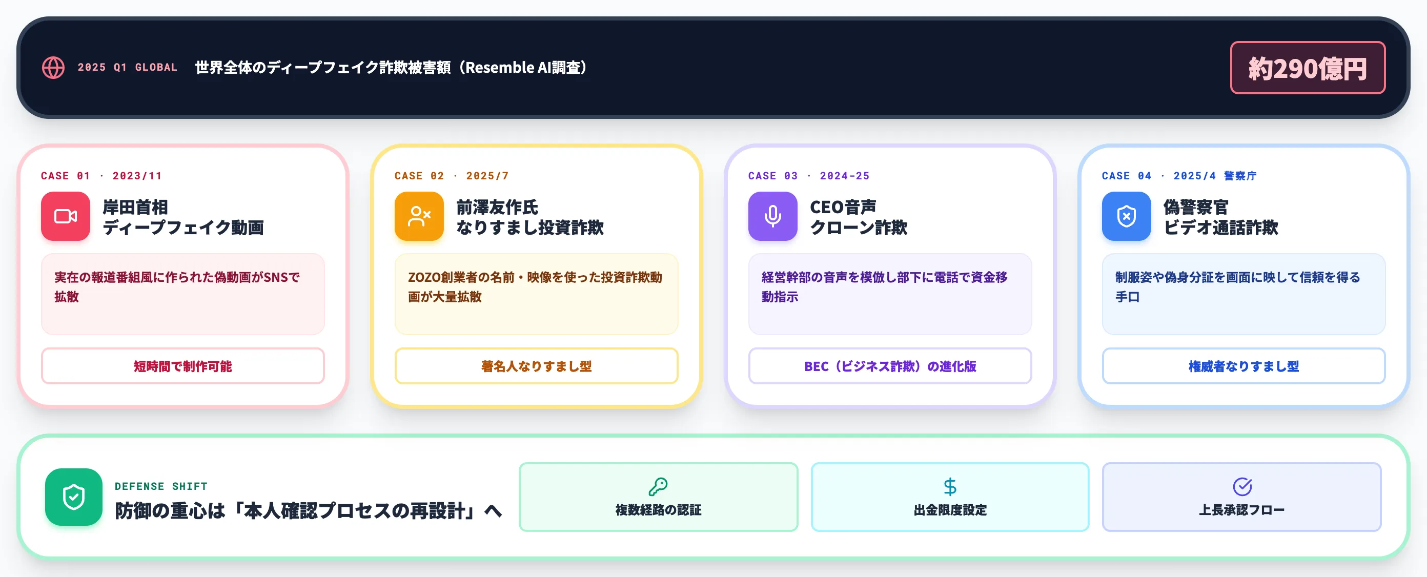 日本国内のディープフェイク詐欺4事案