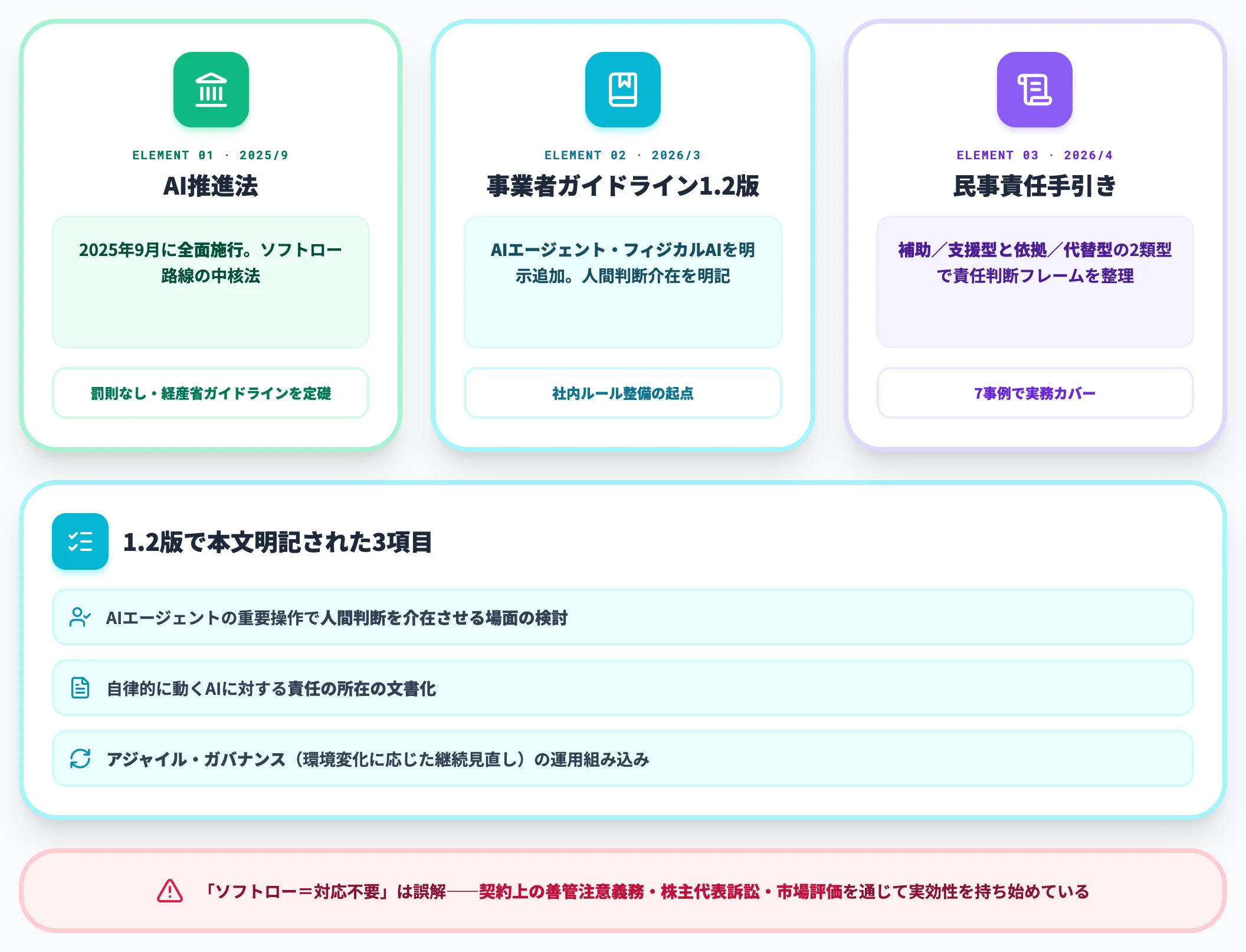 日本AI推進法とAI事業者ガイドライン1.2版