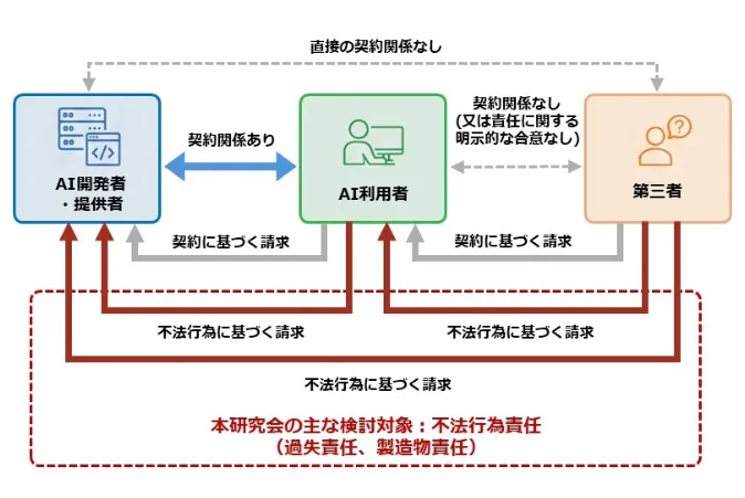 経産省「AI民事責任手引き」の三者関係(AI開発者・提供者/AI利用者/第三者)と契約・不法行為に基づく請求の関係図