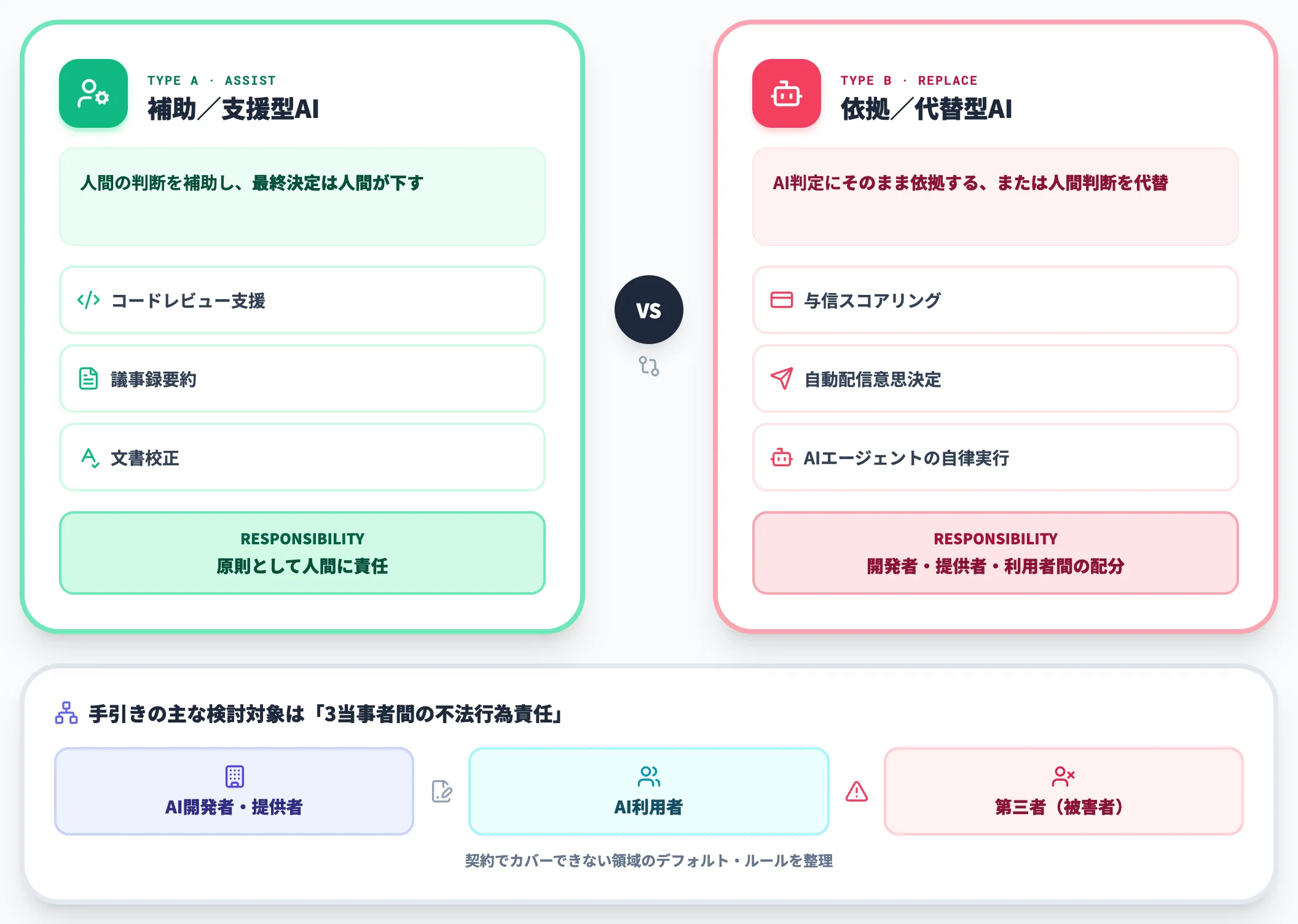 経産省手引きの補助支援型と依拠代替型フレーム