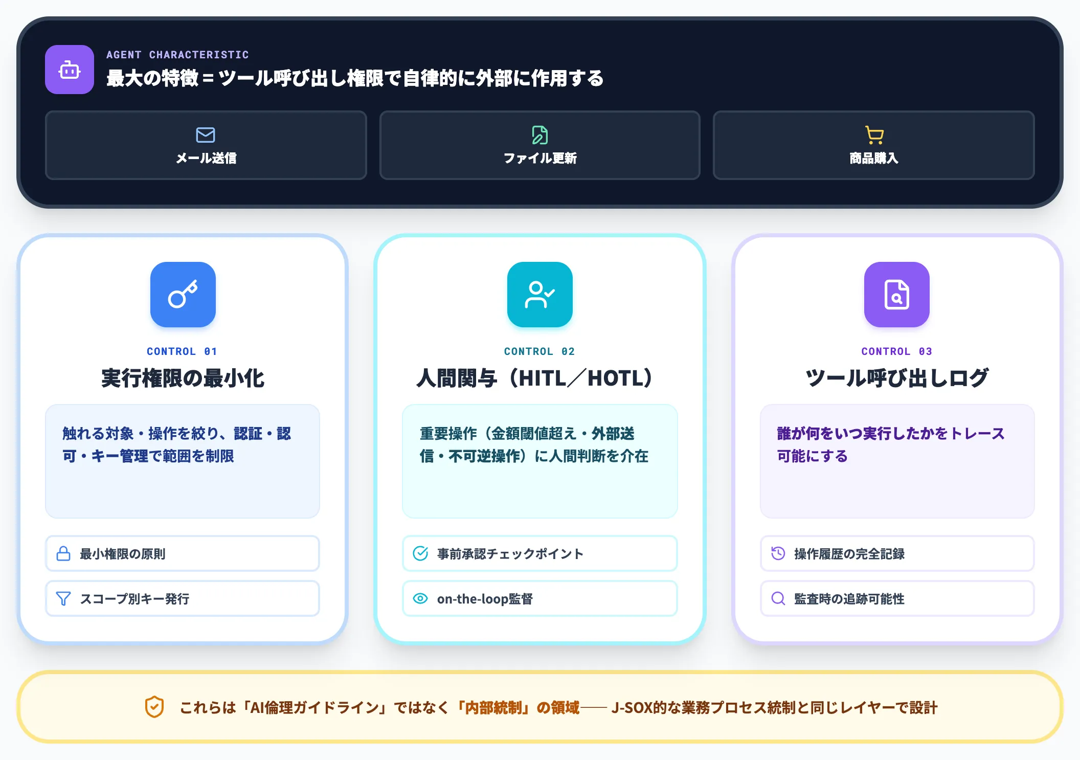 AIエージェント自律行動時の責任設計3つの統制