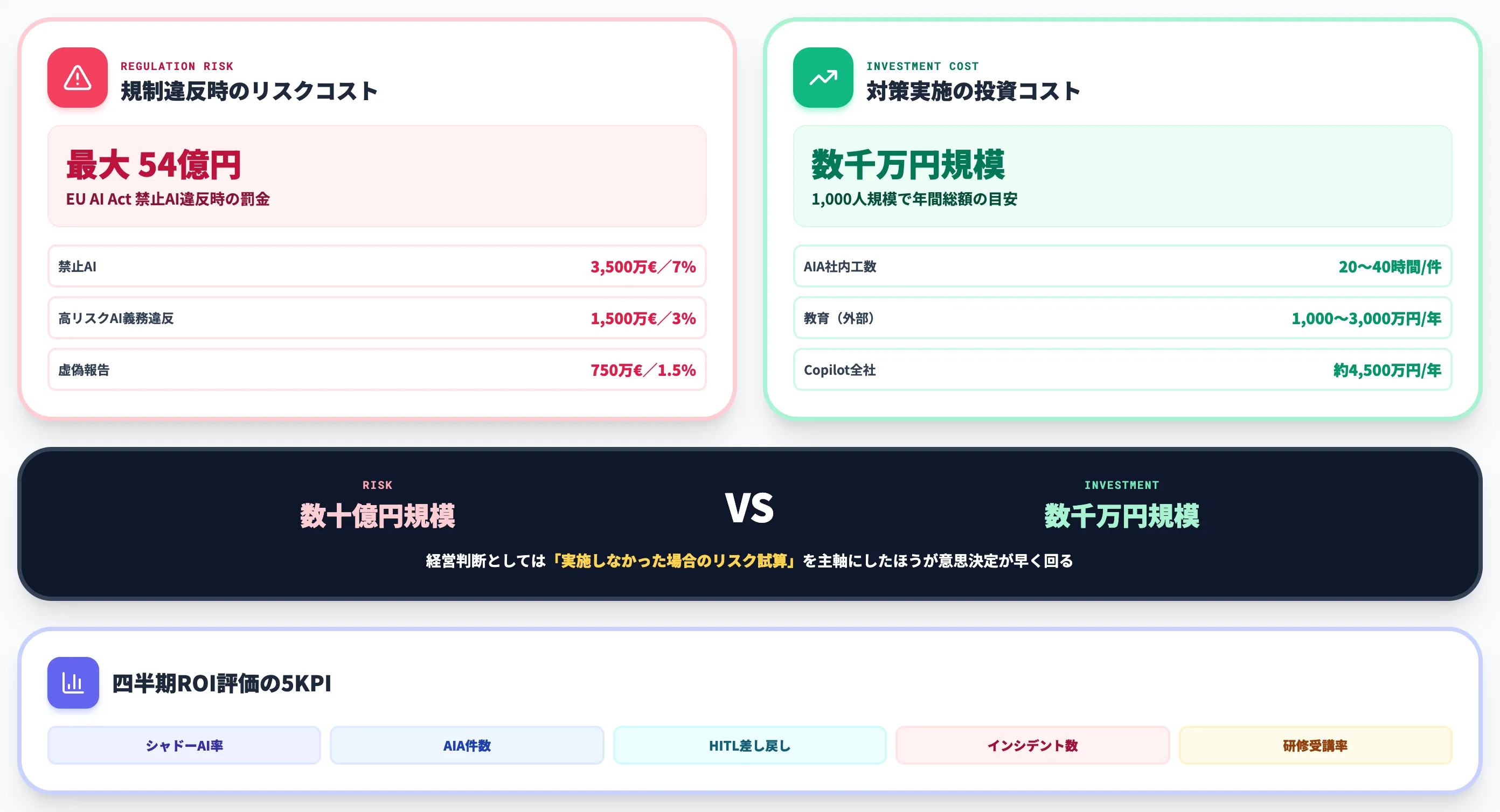 AI倫理対応にかかるコストと投資判断