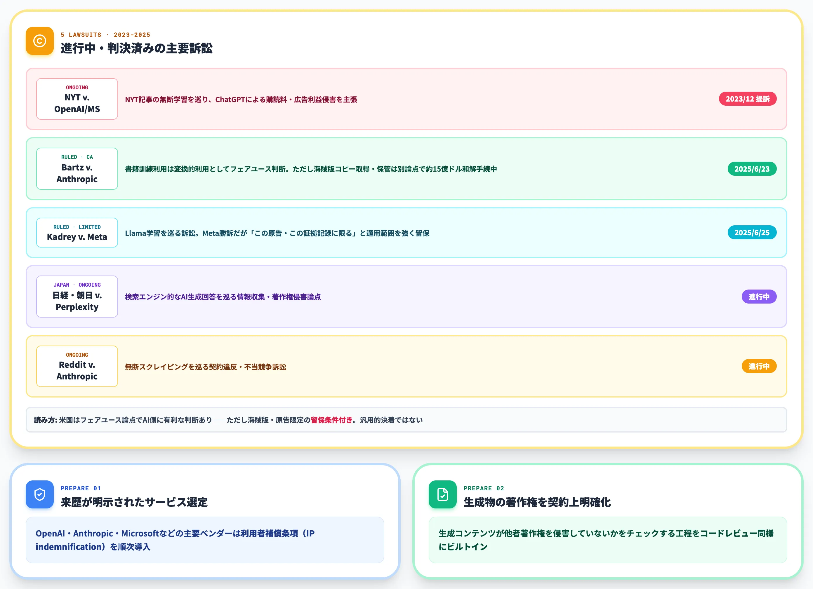 AI著作権訴訟の進行状況と備え