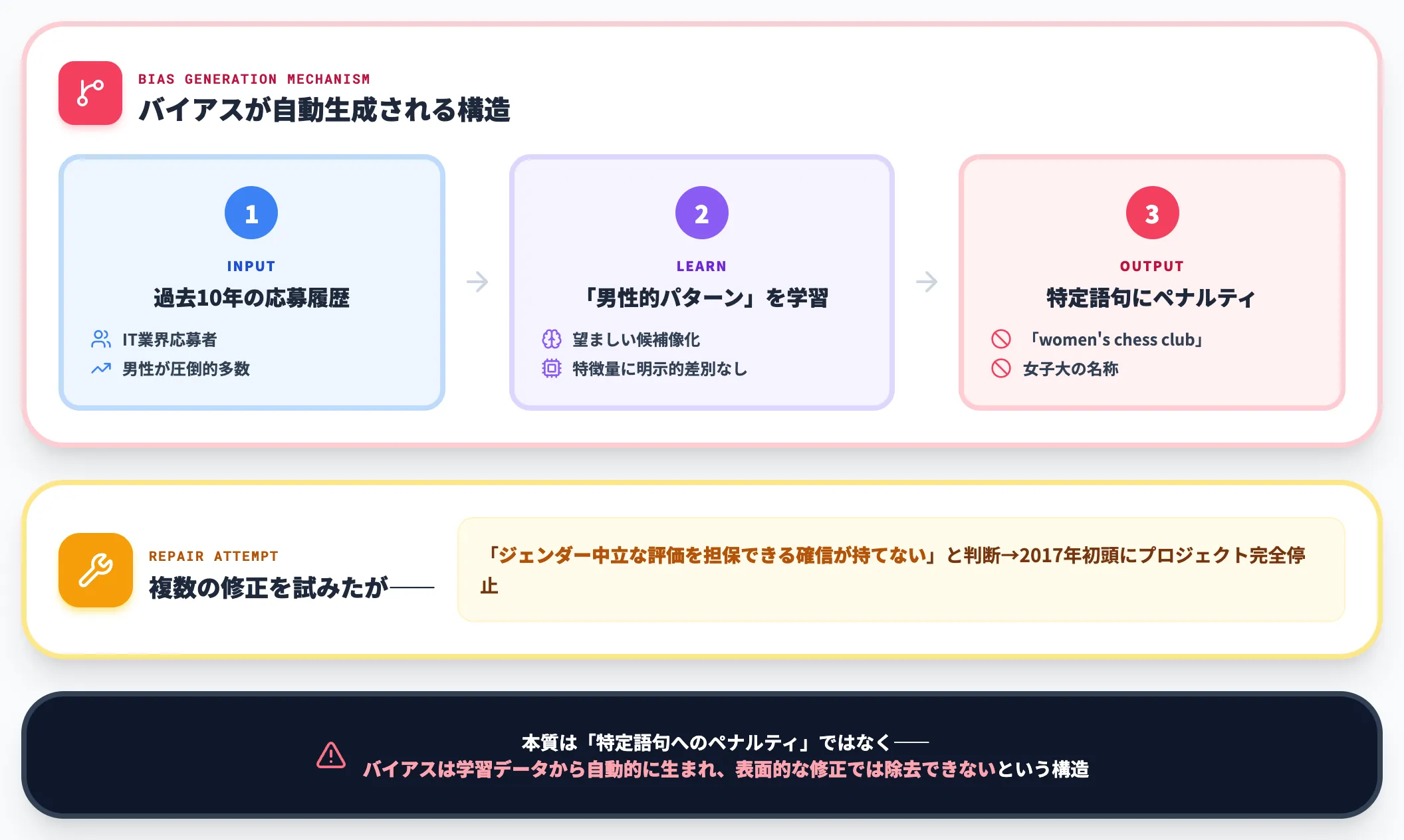 Amazon採用AIを廃止したwomensペナルティ問題