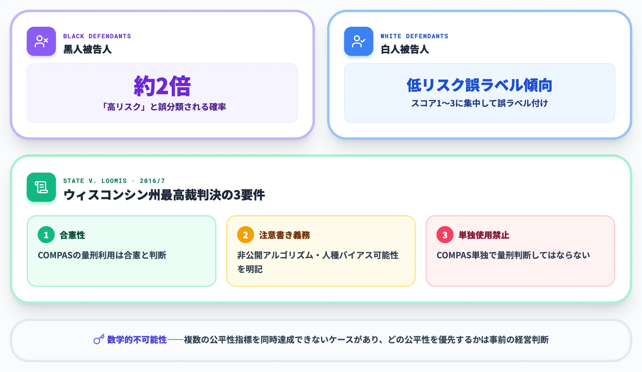 COMPAS人種で誤分類率が変わった構造
