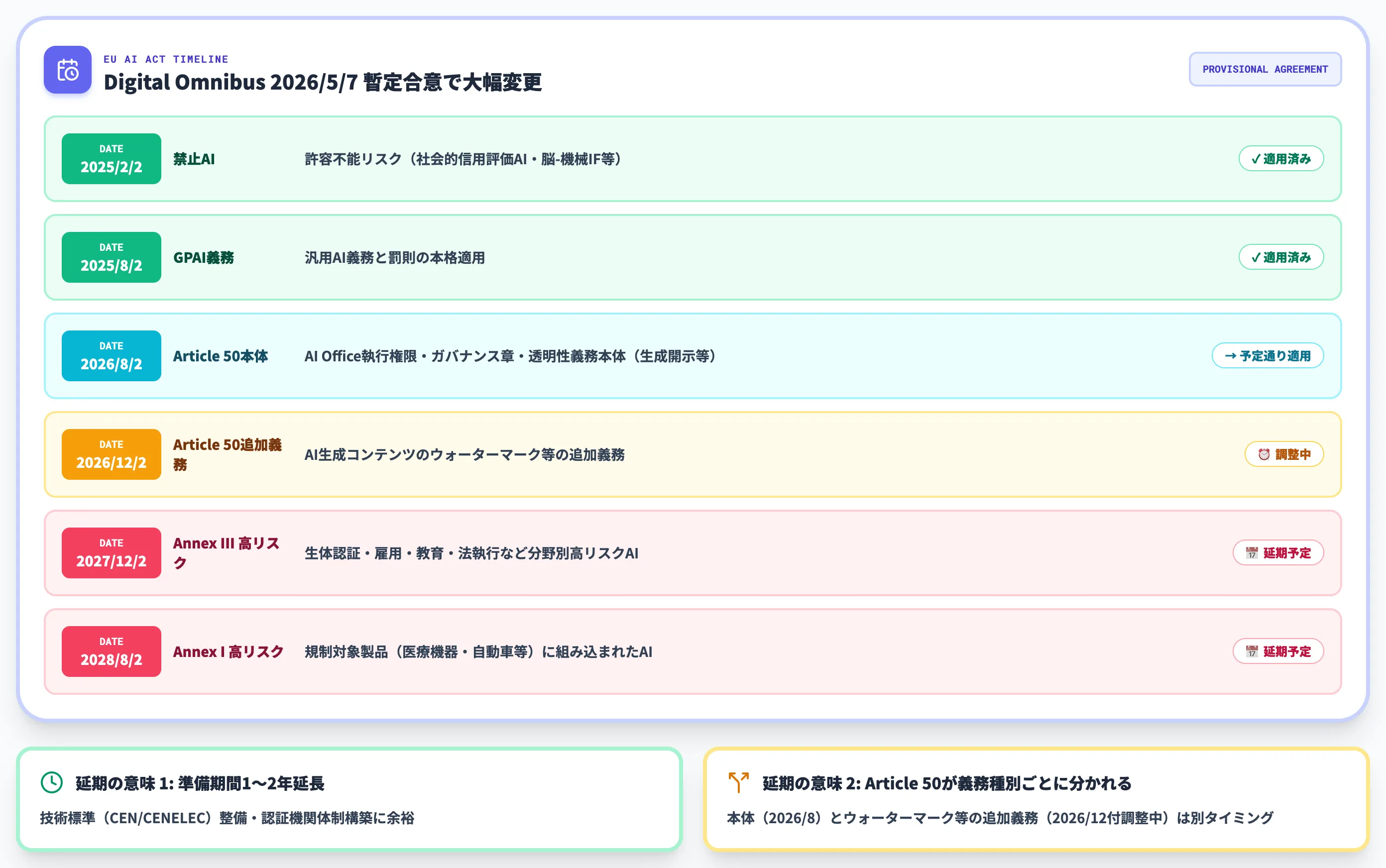 EU AI Act Digital Omnibus延期のマイルストーン