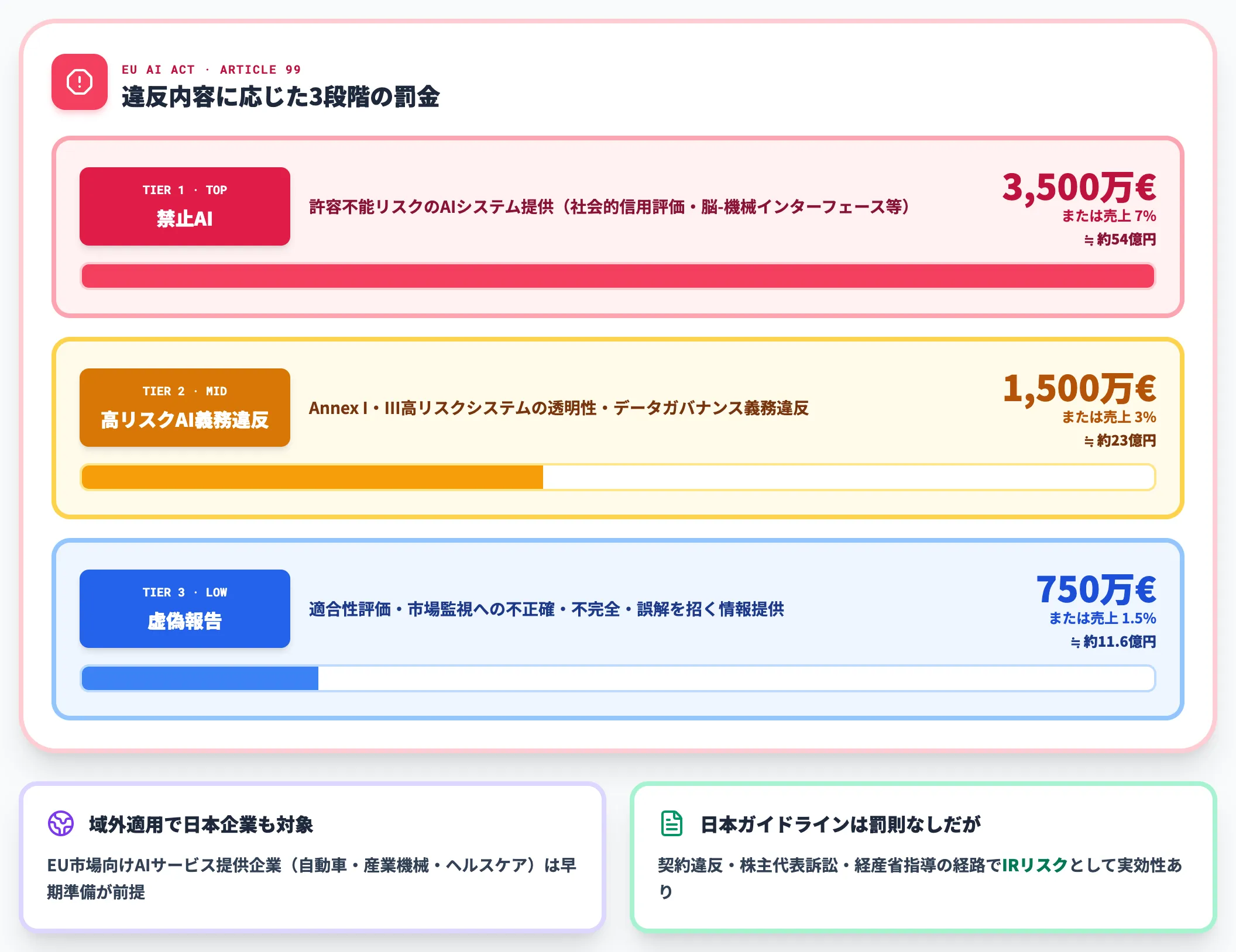 EU AI Act規制違反時のコスト罰則3段階