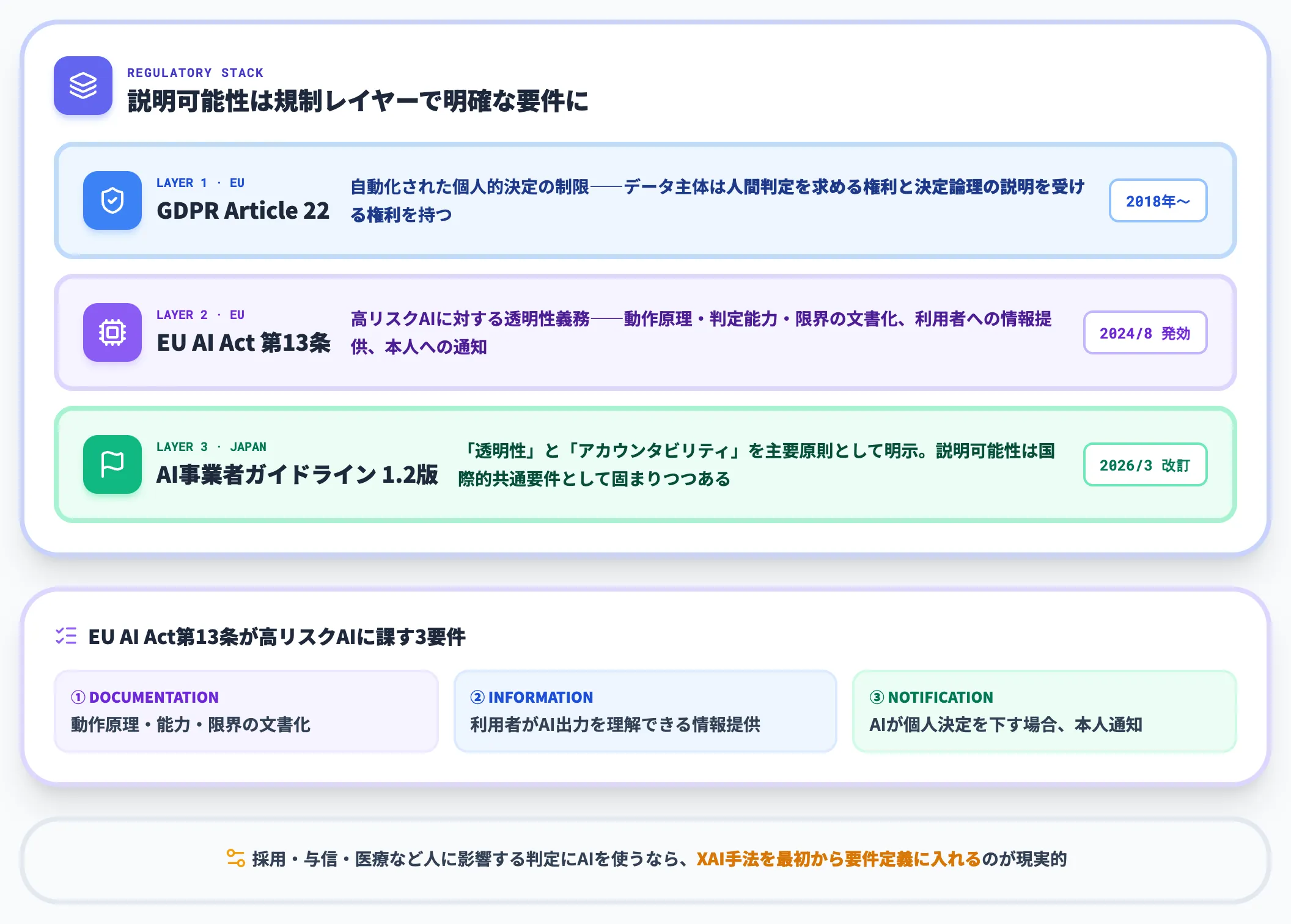 GDPR第22条とEU AI Act第13条の規制要件