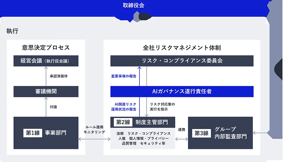NECのAIガバナンス体制図 — 取締役会の監督下に意思決定プロセス(経営会議・審議機関・事業部門)と全社リスクマネジメント体制(リスク・コンプライアンス委員会・AIガバナンス遂行責任者・第2線制度主管部門・第3線グループ内部監査部門)を配置
